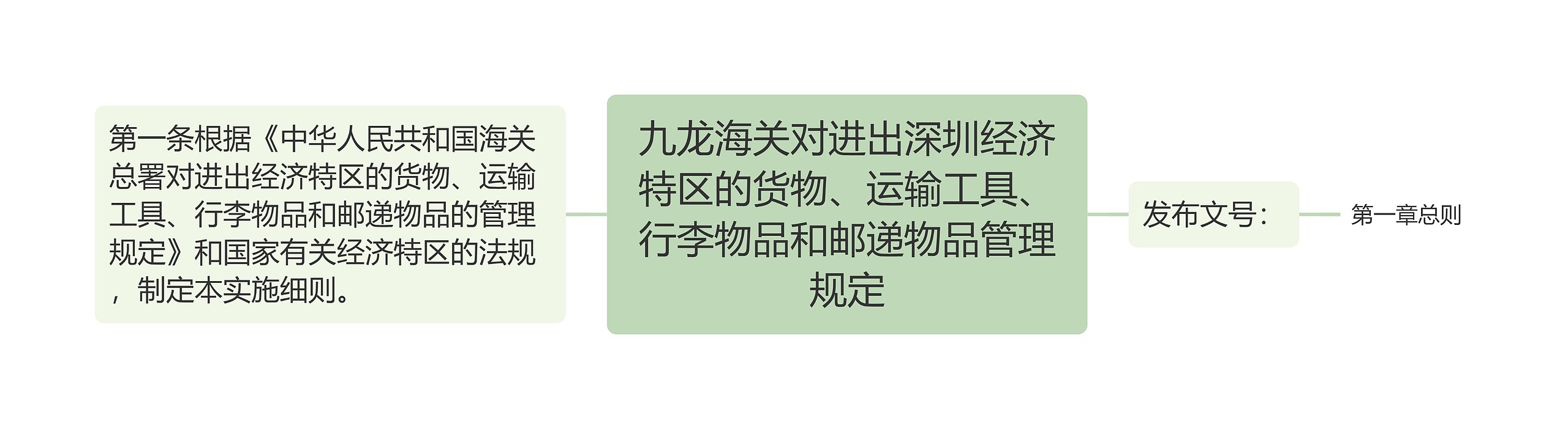 九龙海关对进出深圳经济特区的货物、运输工具、行李物品和邮递物品管理规定