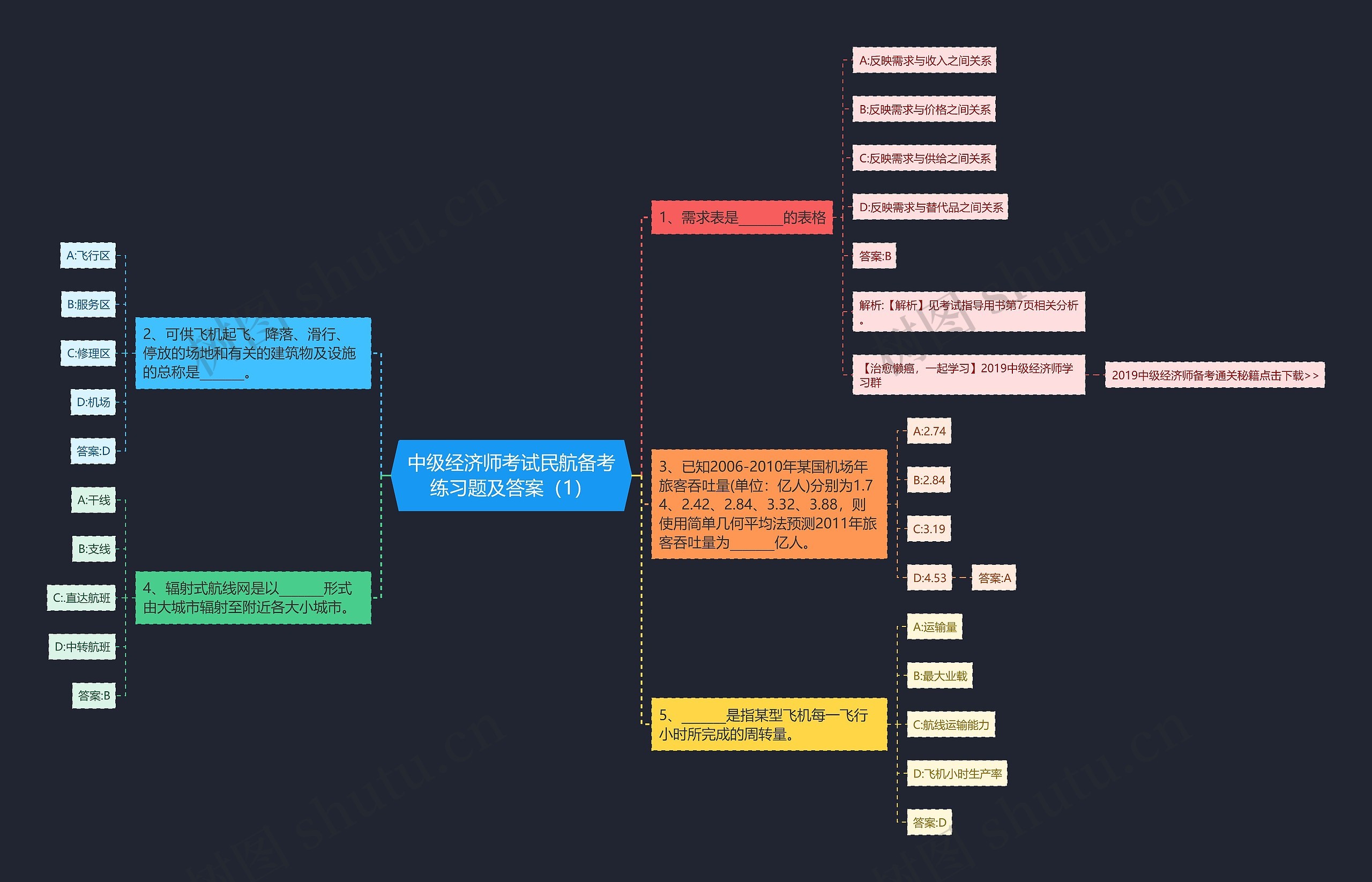 中级经济师考试民航备考练习题及答案（1）思维导图