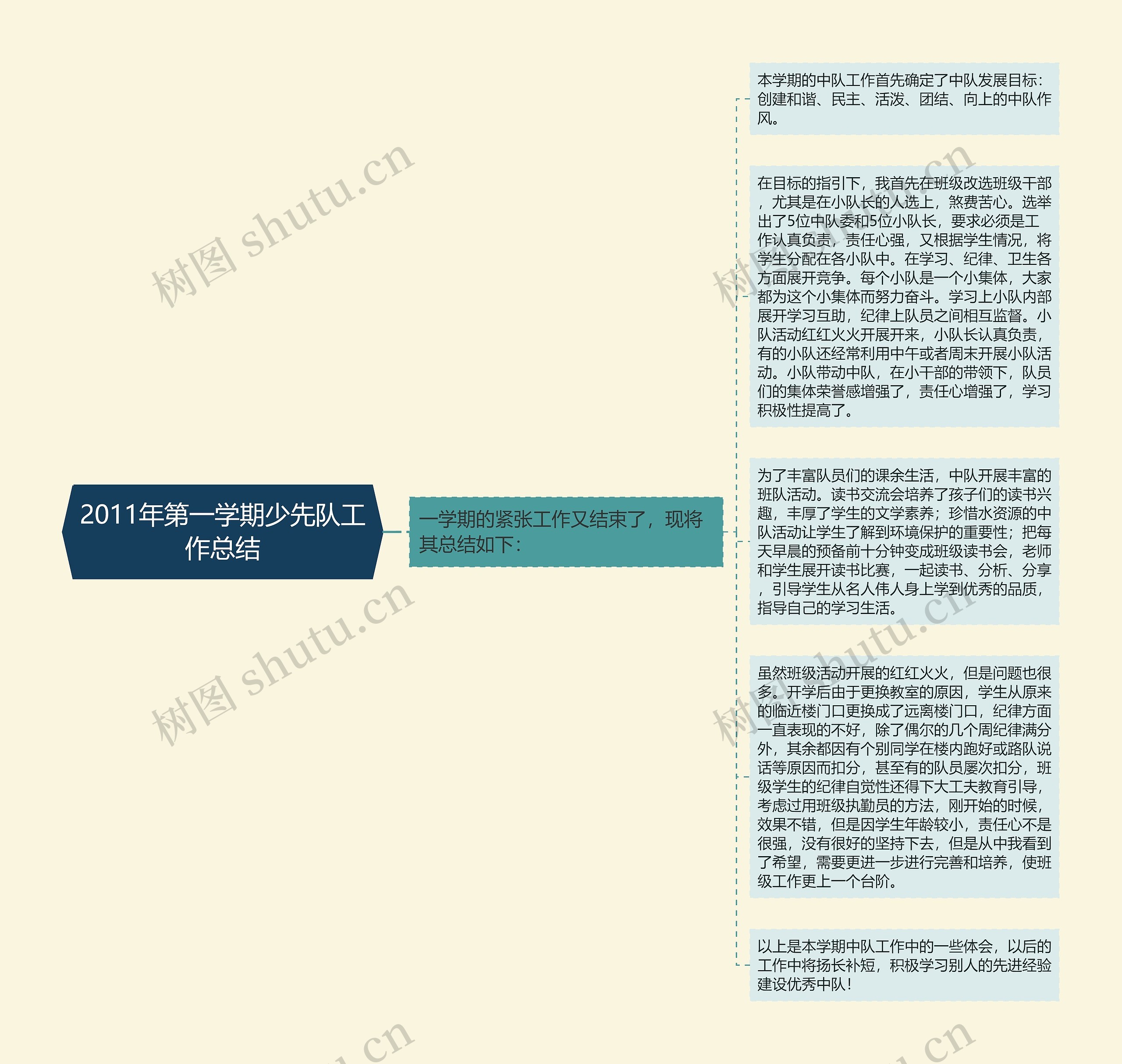 2011年第一学期少先队工作总结思维导图