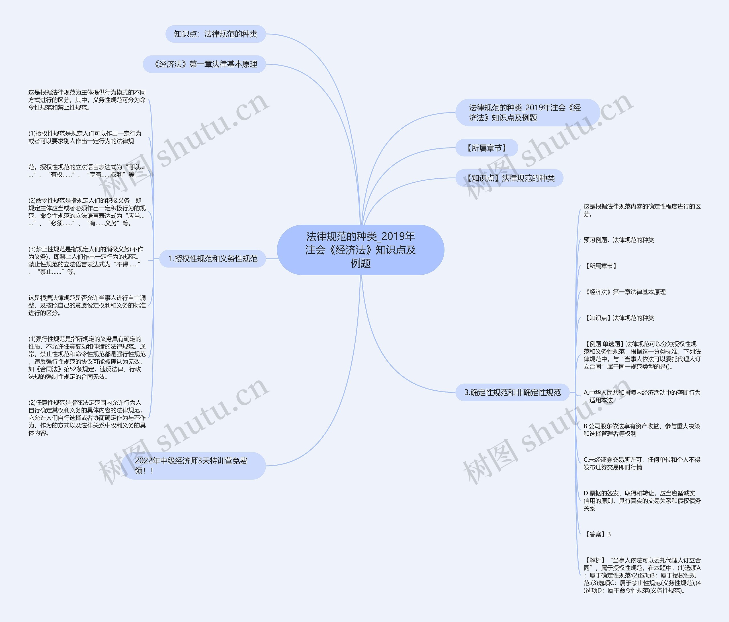 法律规范的种类_2019年注会《经济法》知识点及例题思维导图高清图 法律规范的种类_2019年注会《经济法》知识点及例题思维导图