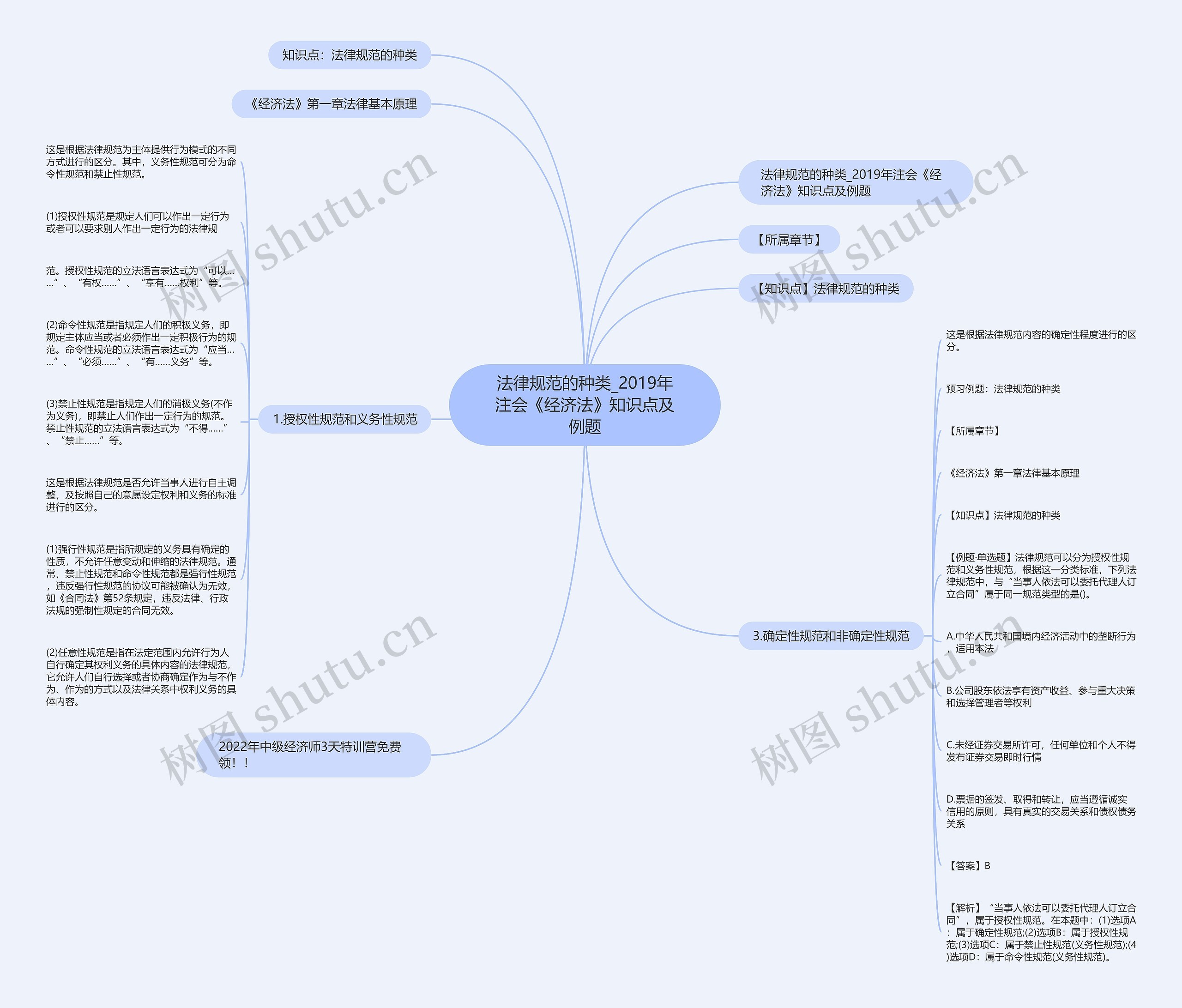 法律规范的种类_2019年注会《经济法》知识点及例题思维导图