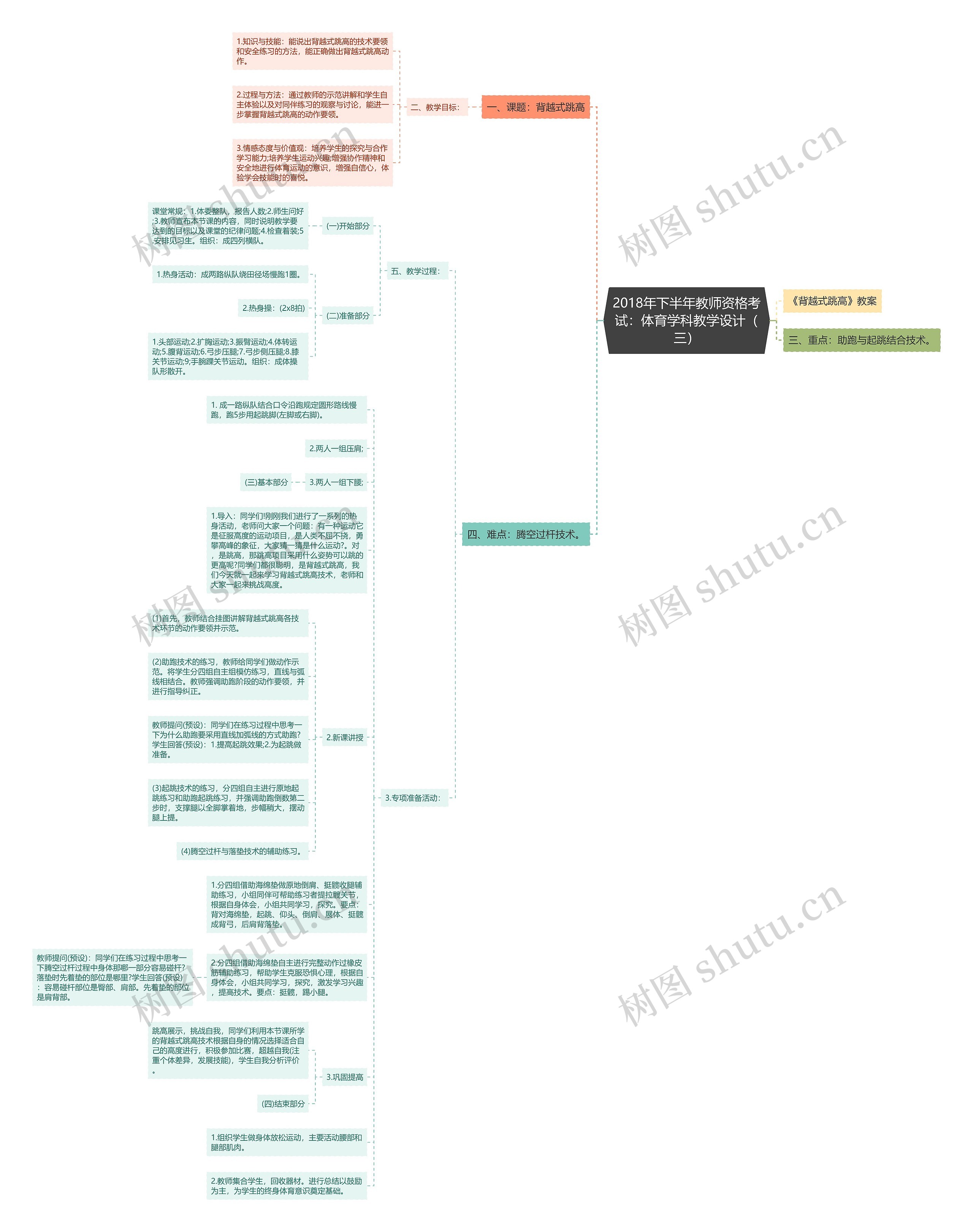 2018年下半年教师资格考试：体育学科教学设计（三）思维导图