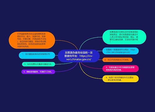 发票真伪查询全国统一发票查询平台：https://inv-veri.chinatax.gov.cn/