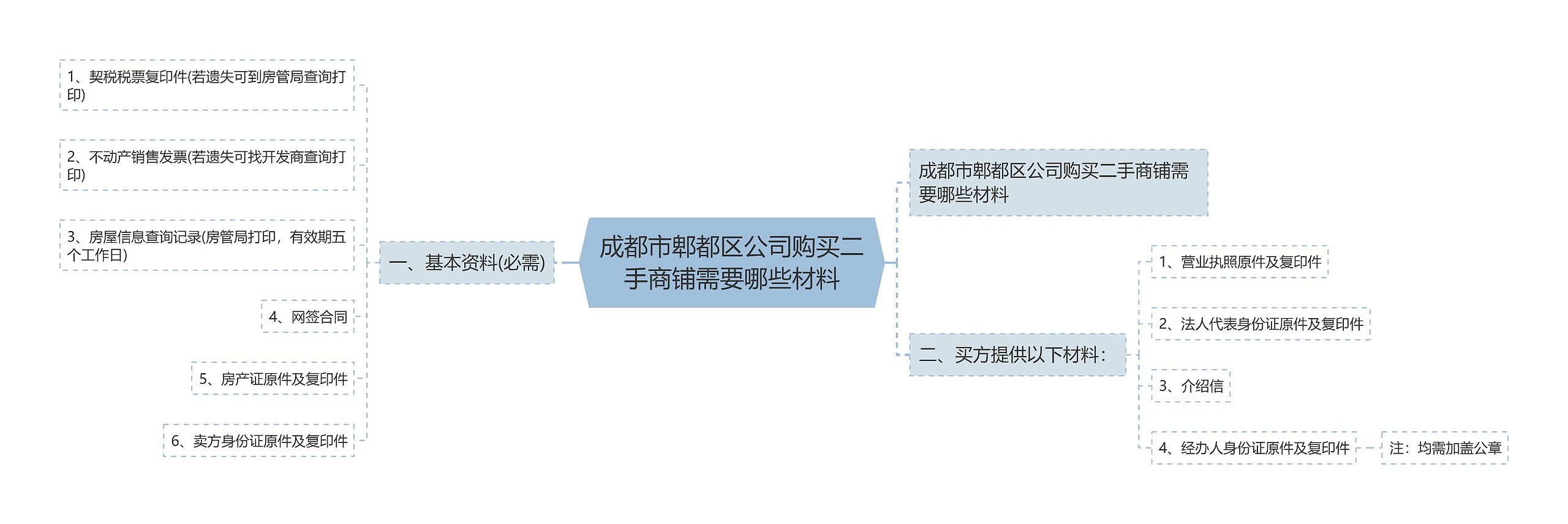 成都市郫都区公司购买二手商铺需要哪些材料