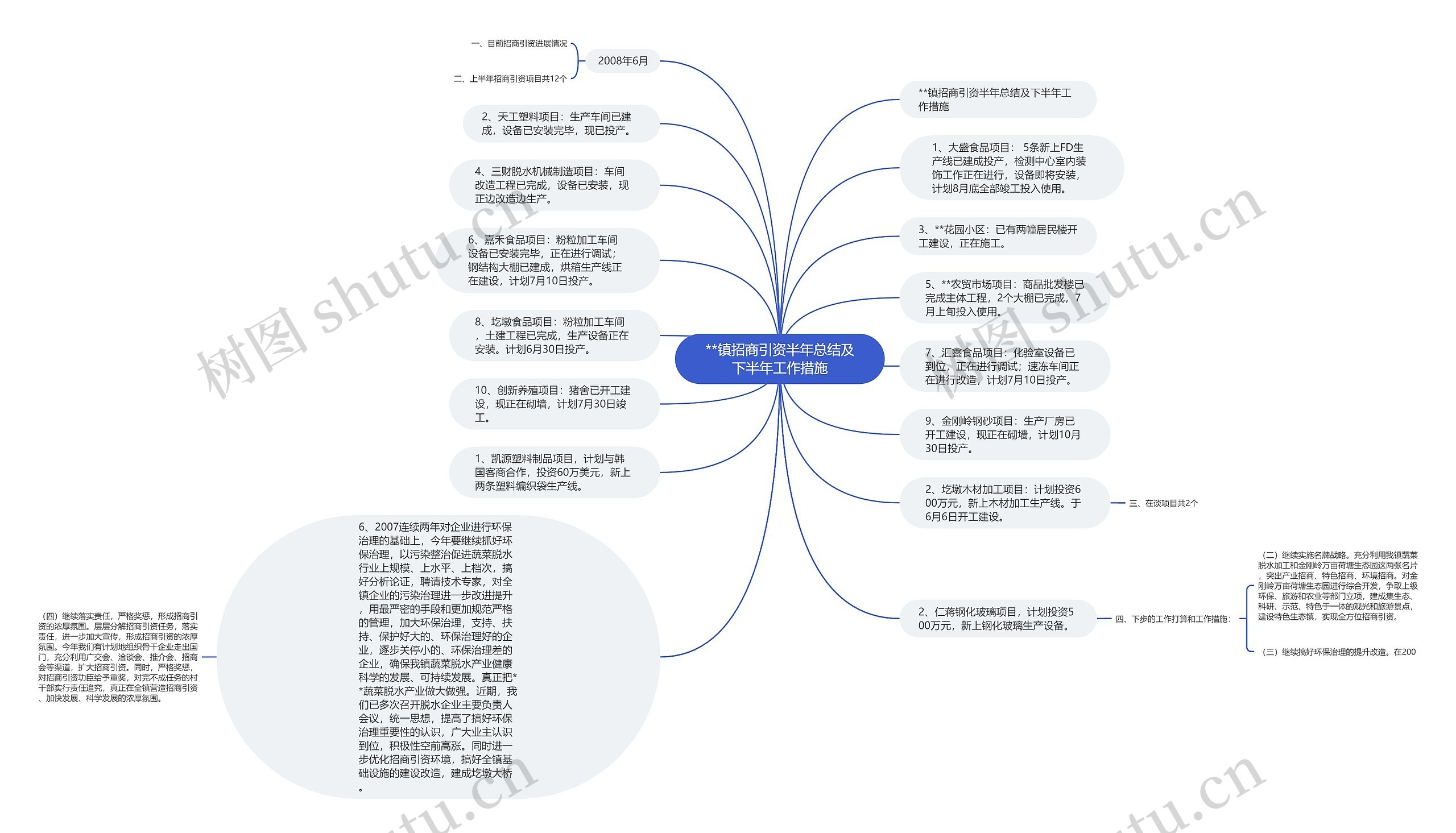 **镇招商引资半年总结及下半年工作措施思维导图