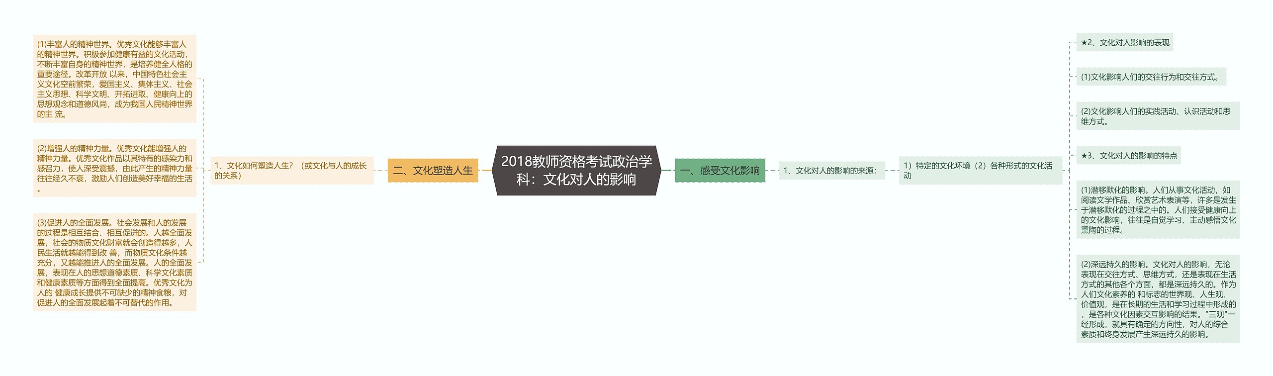 2018教师资格考试政治学科：文化对人的影响思维导图