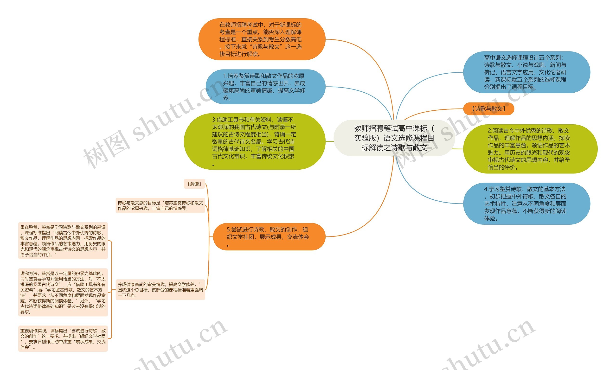 教师招聘笔试高中课标（实验版）语文选修课程目标解读之诗歌与散文