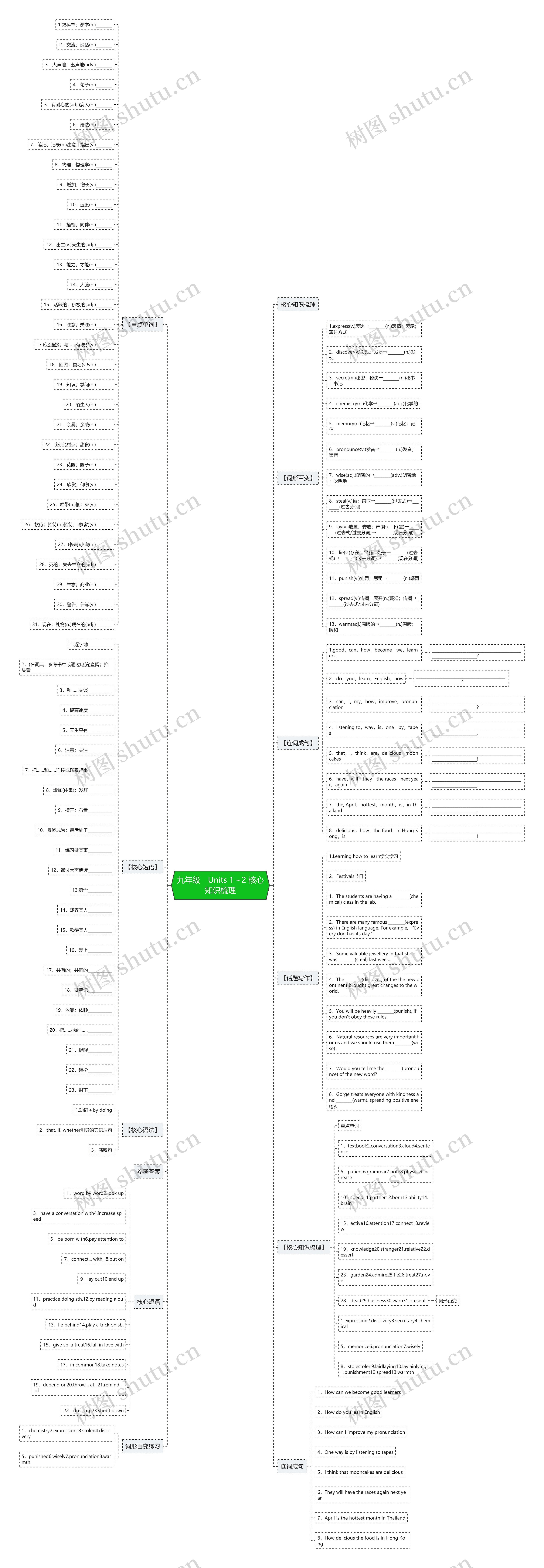 九年级　Units 1～2 核心知识梳理思维导图