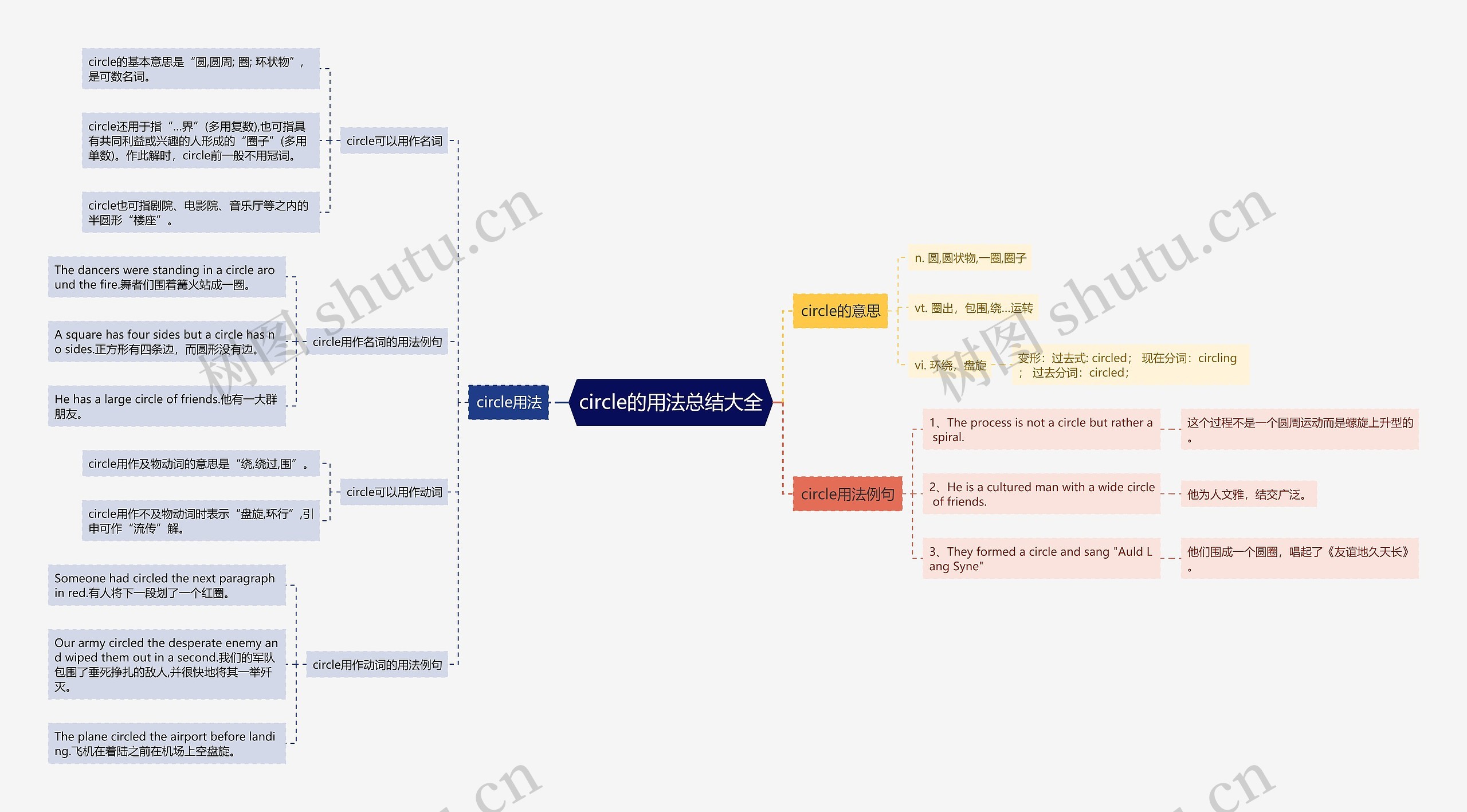 circle的用法总结大全思维导图