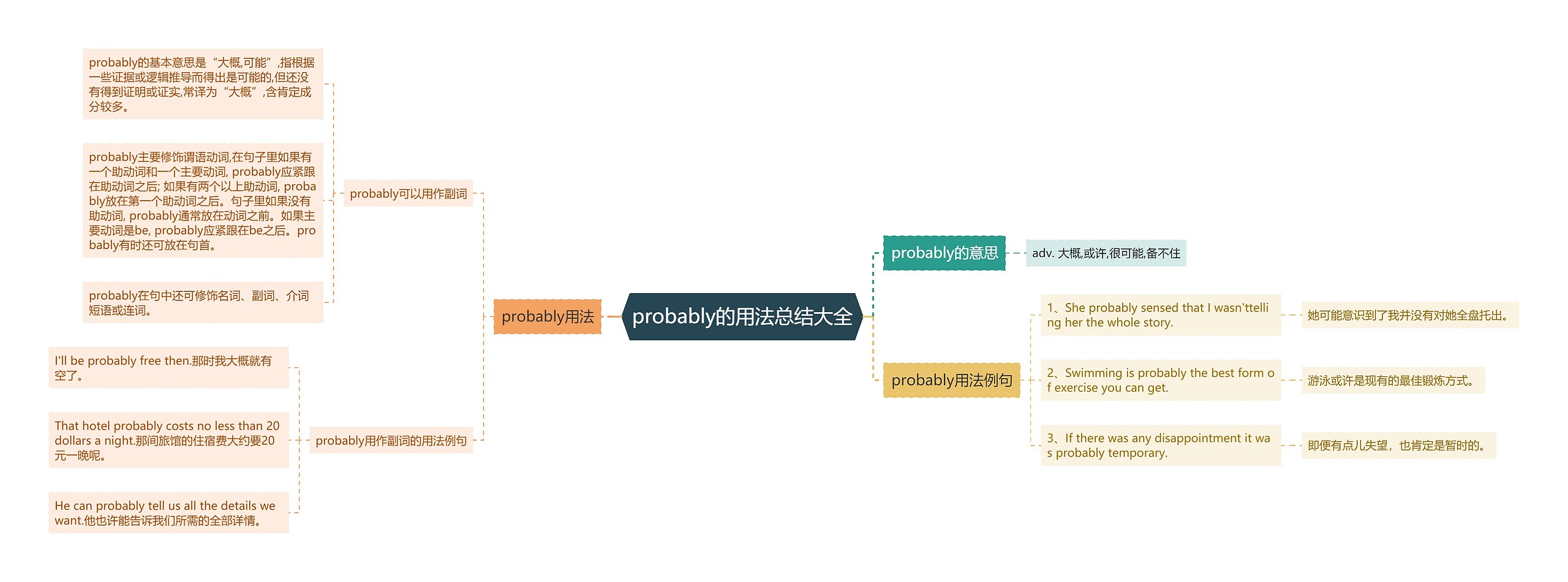 probably的用法总结大全思维导图