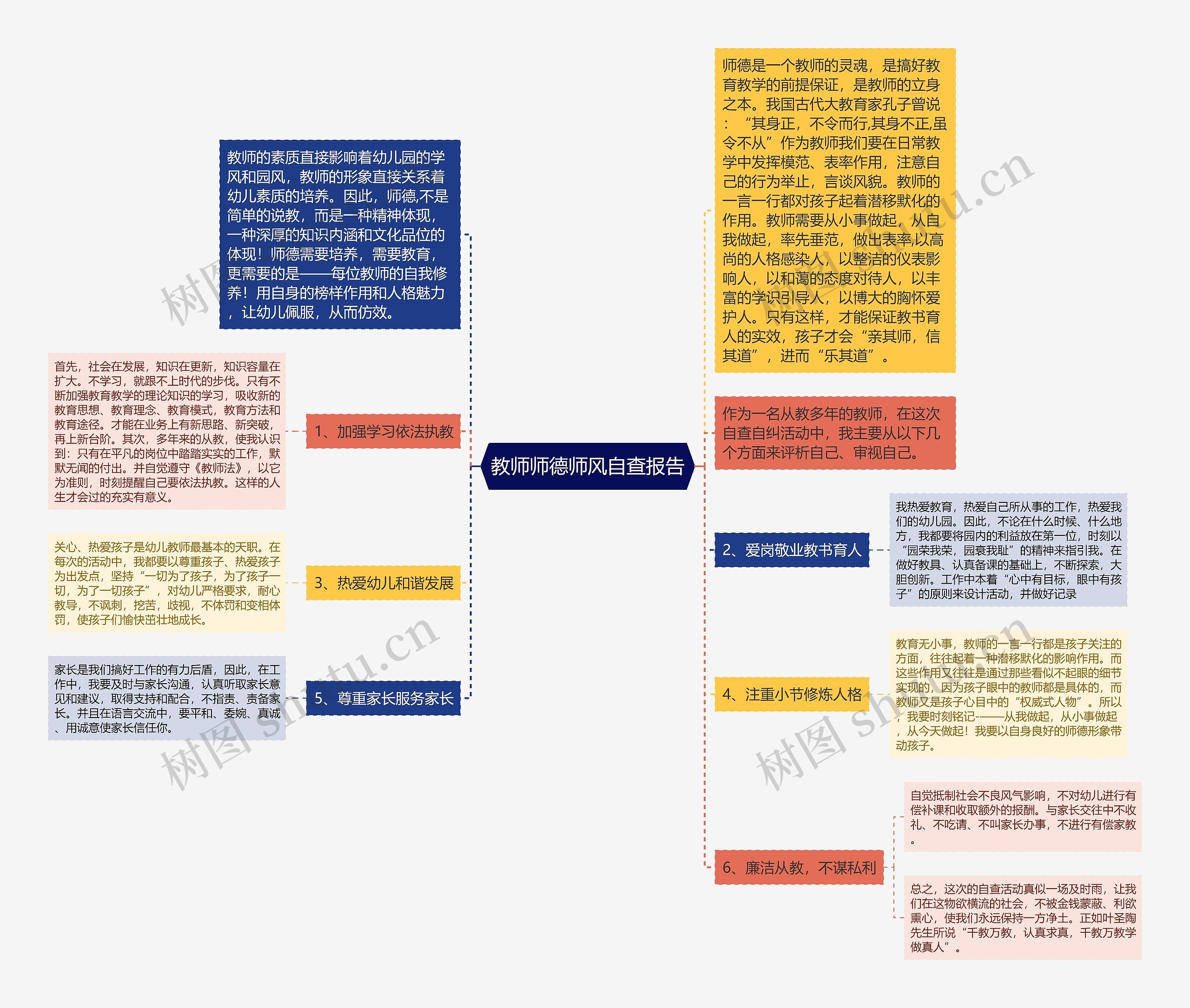 教师师德师风自查报告思维导图