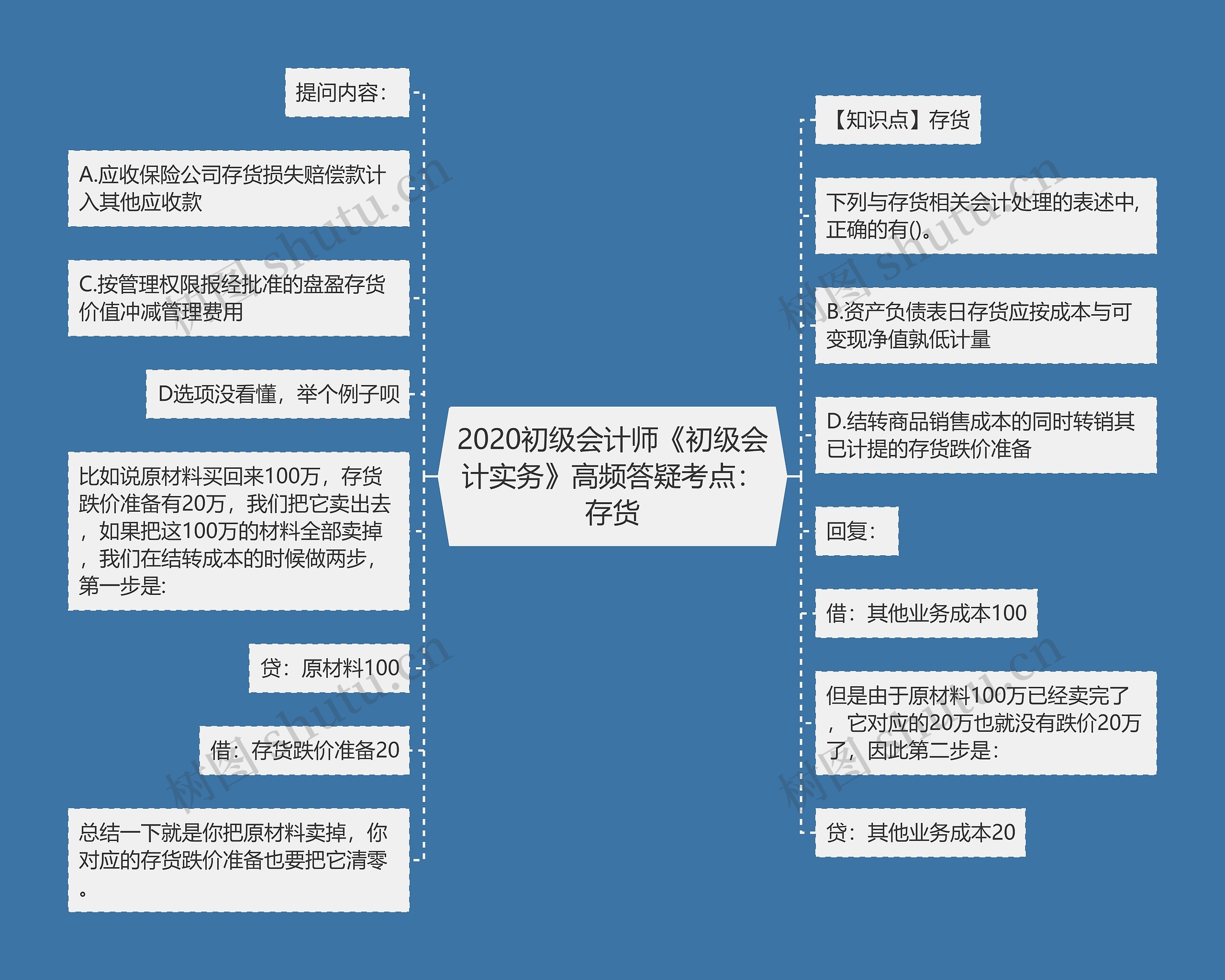 2020初级会计师《初级会计实务》高频答疑考点：存货