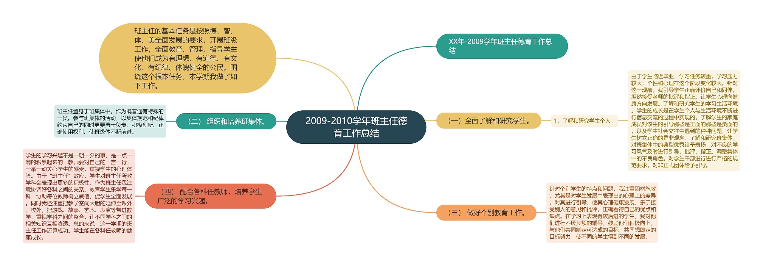 2009-2010学年班主任德育工作总结思维导图