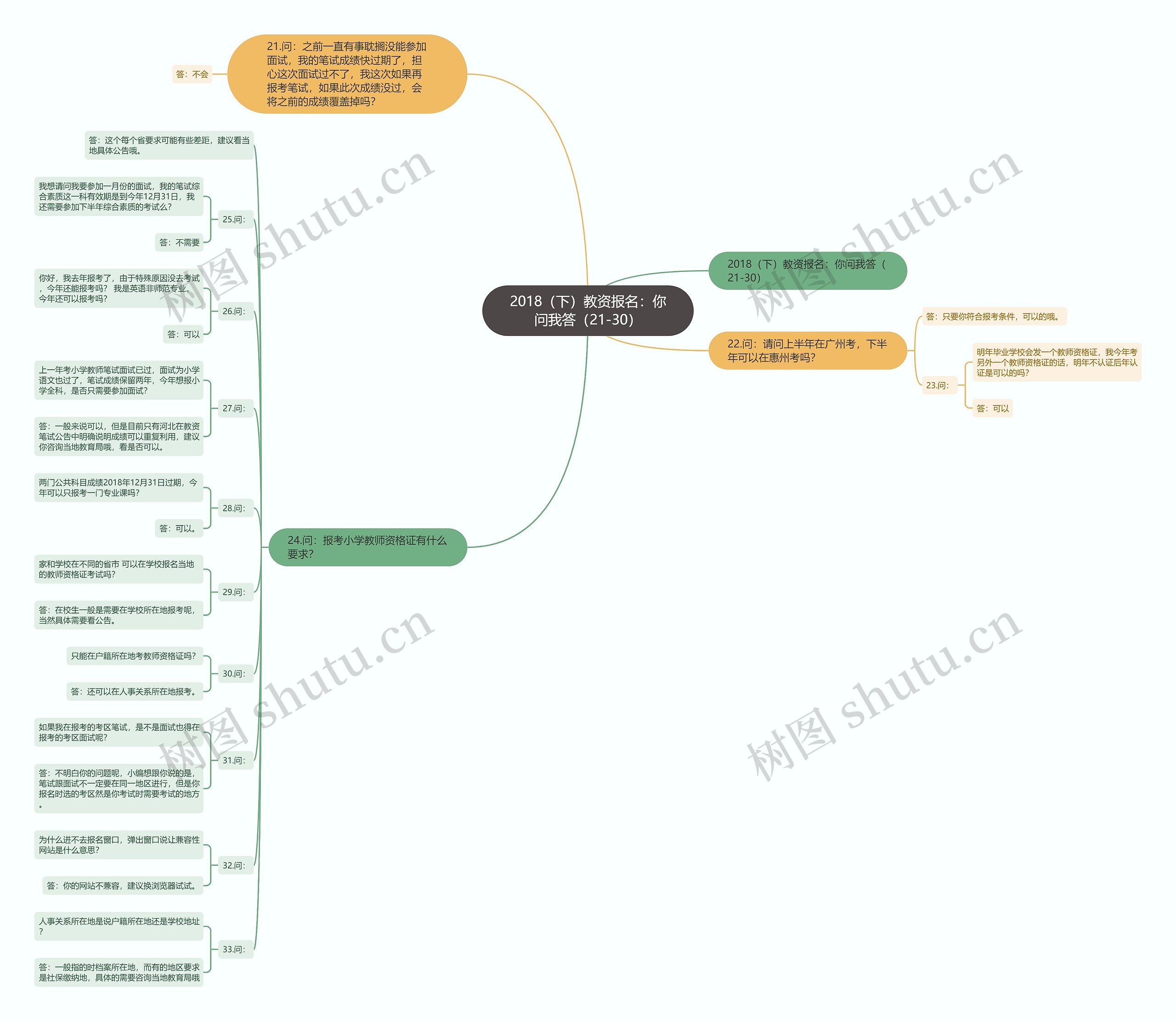 2018（下）教资报名：你问我答（21-30）思维导图