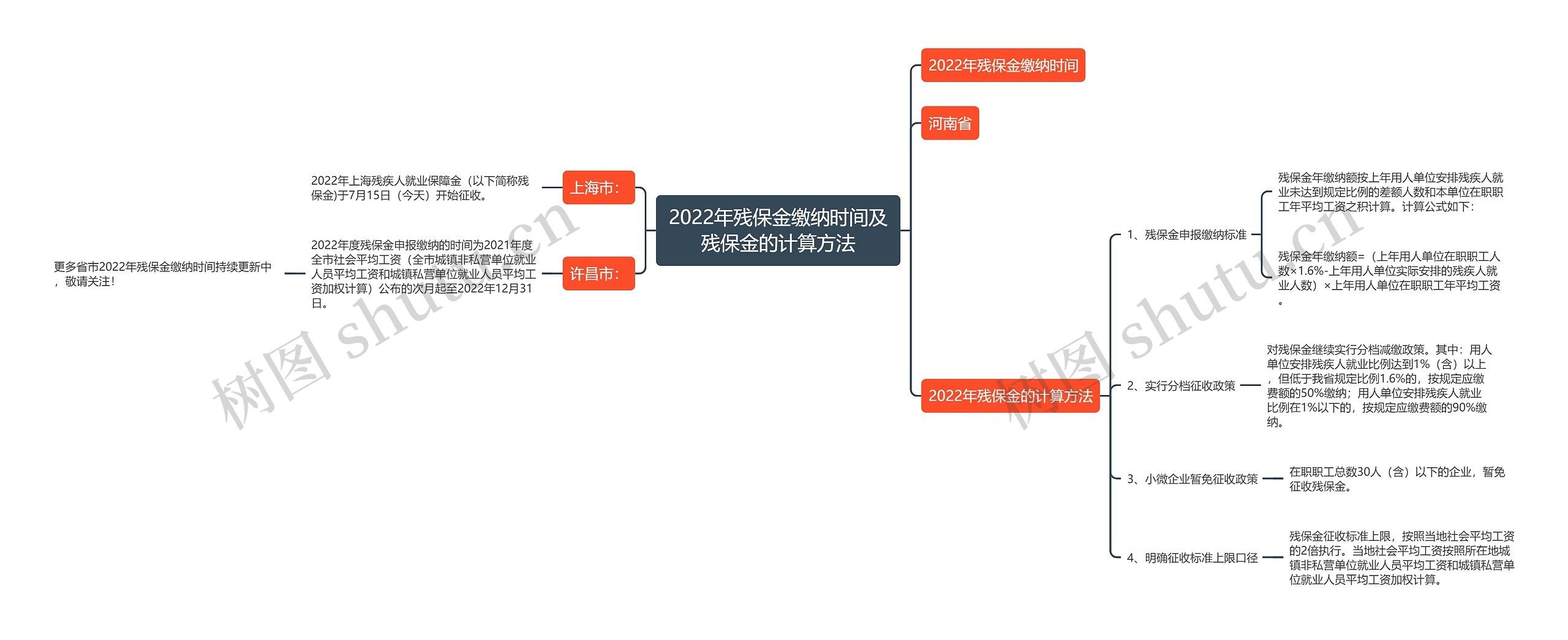 2022年残保金缴纳时间及残保金的计算方法思维导图