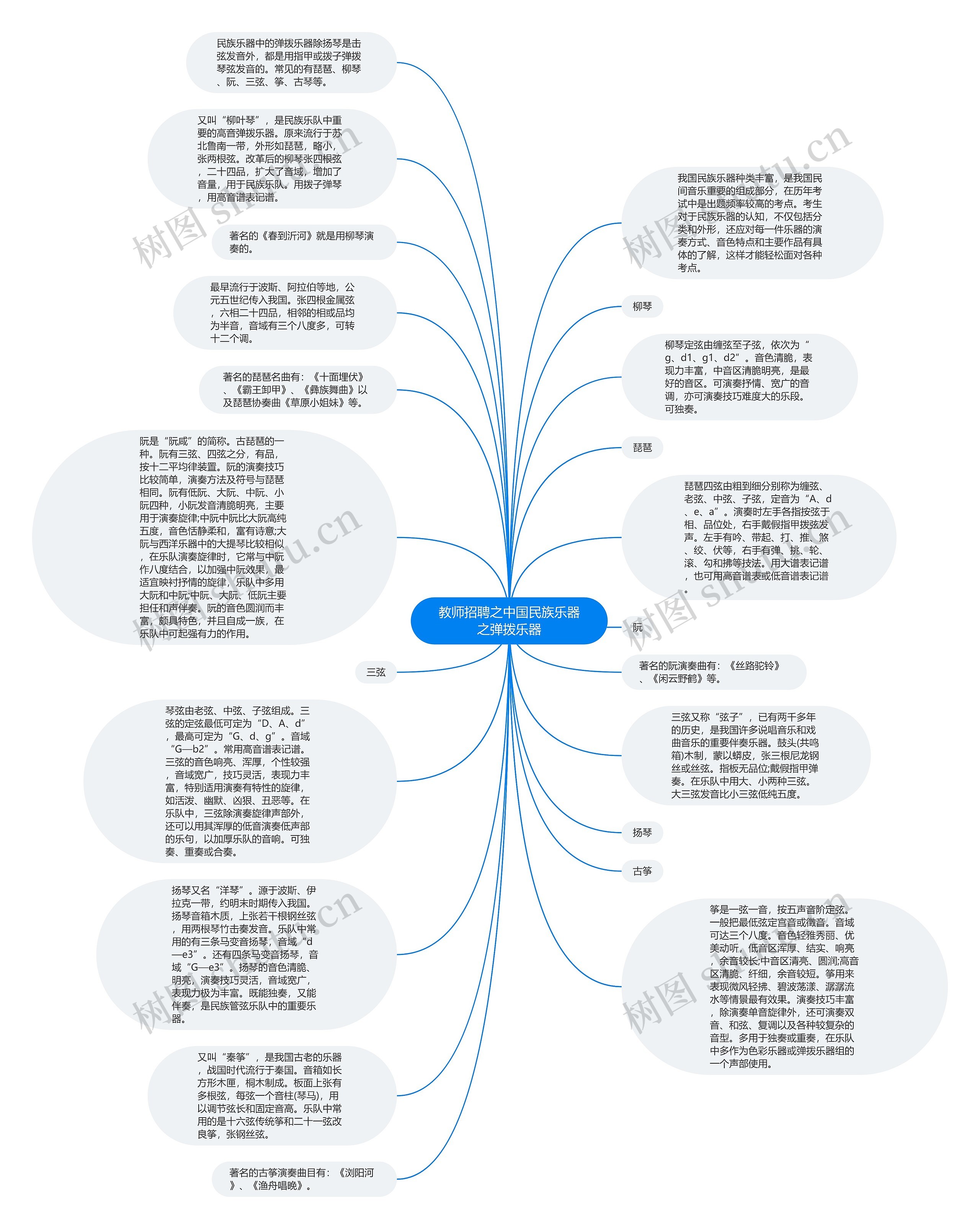 教师招聘之中国民族乐器之弹拨乐器思维导图