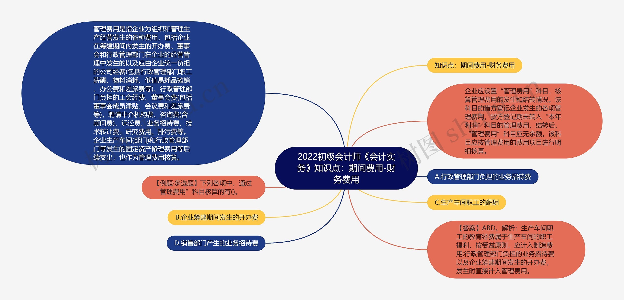 2022初级会计师《会计实务》知识点：期间费用-财务费用