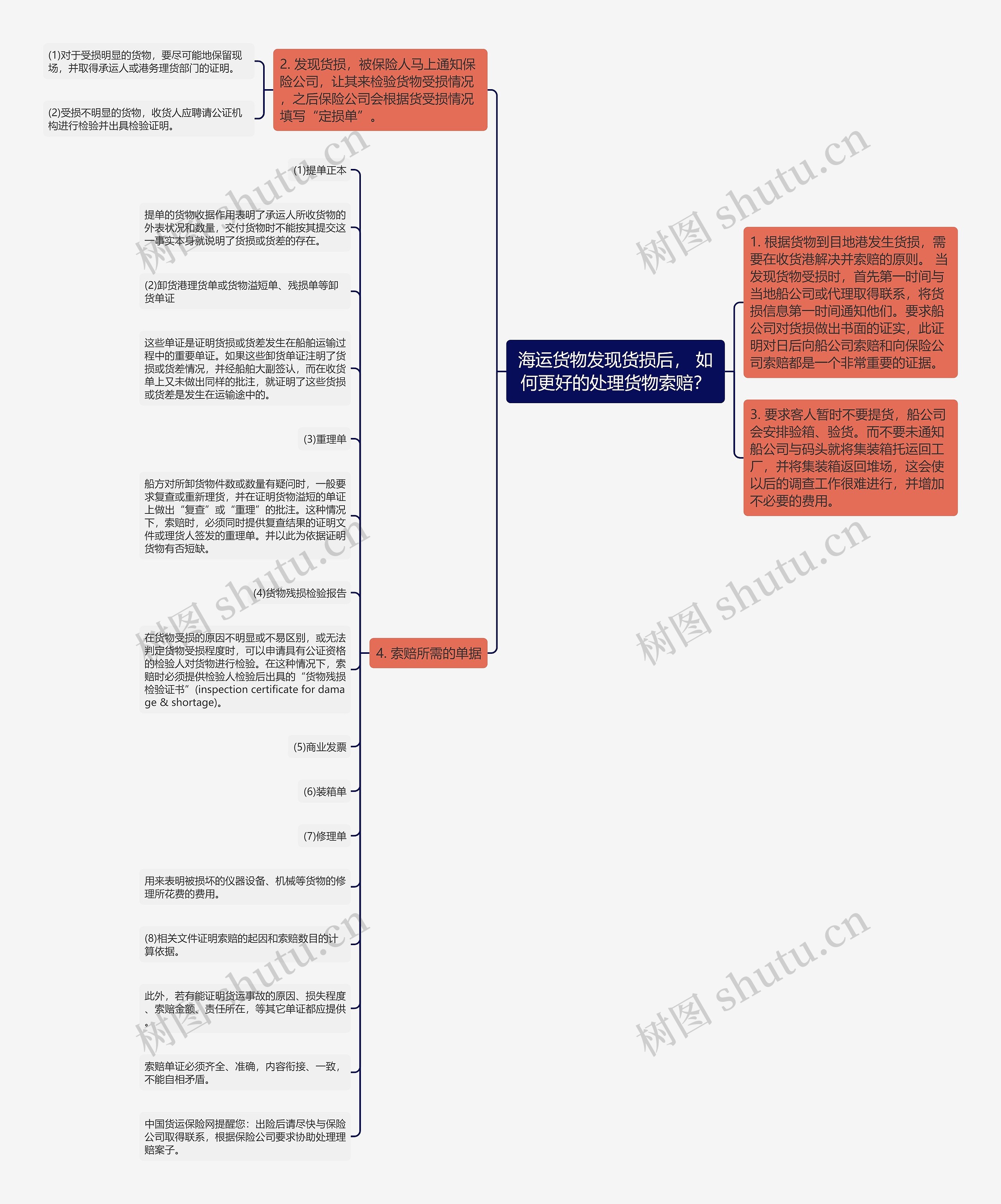 海运货物发现货损后， 如何更好的处理货物索赔？思维导图