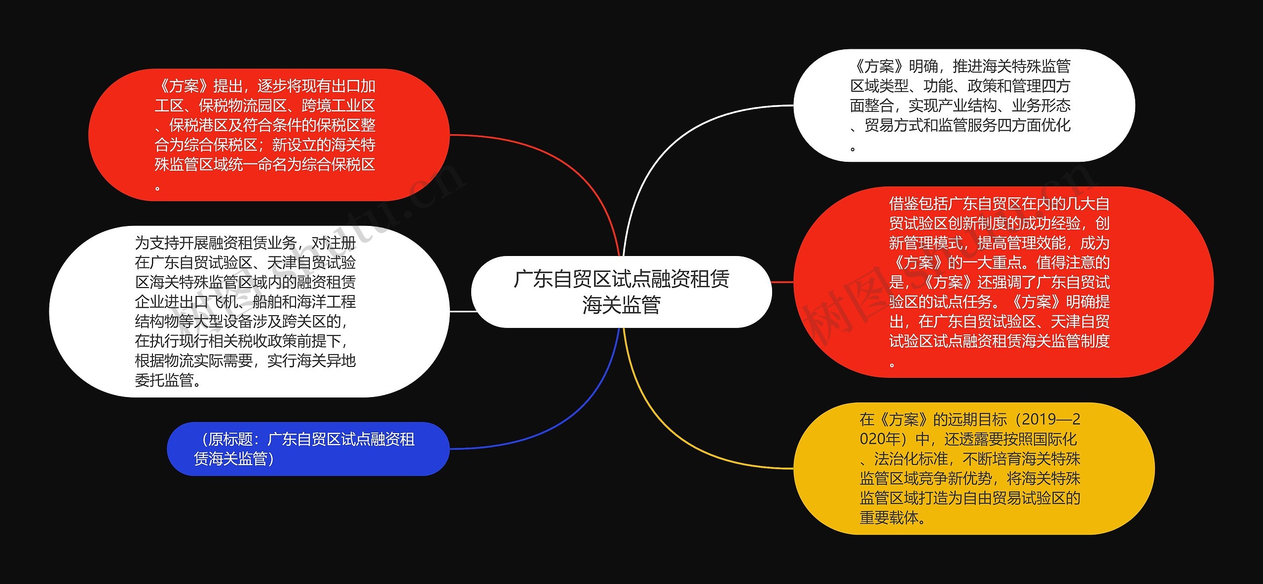 广东自贸区试点融资租赁海关监管思维导图