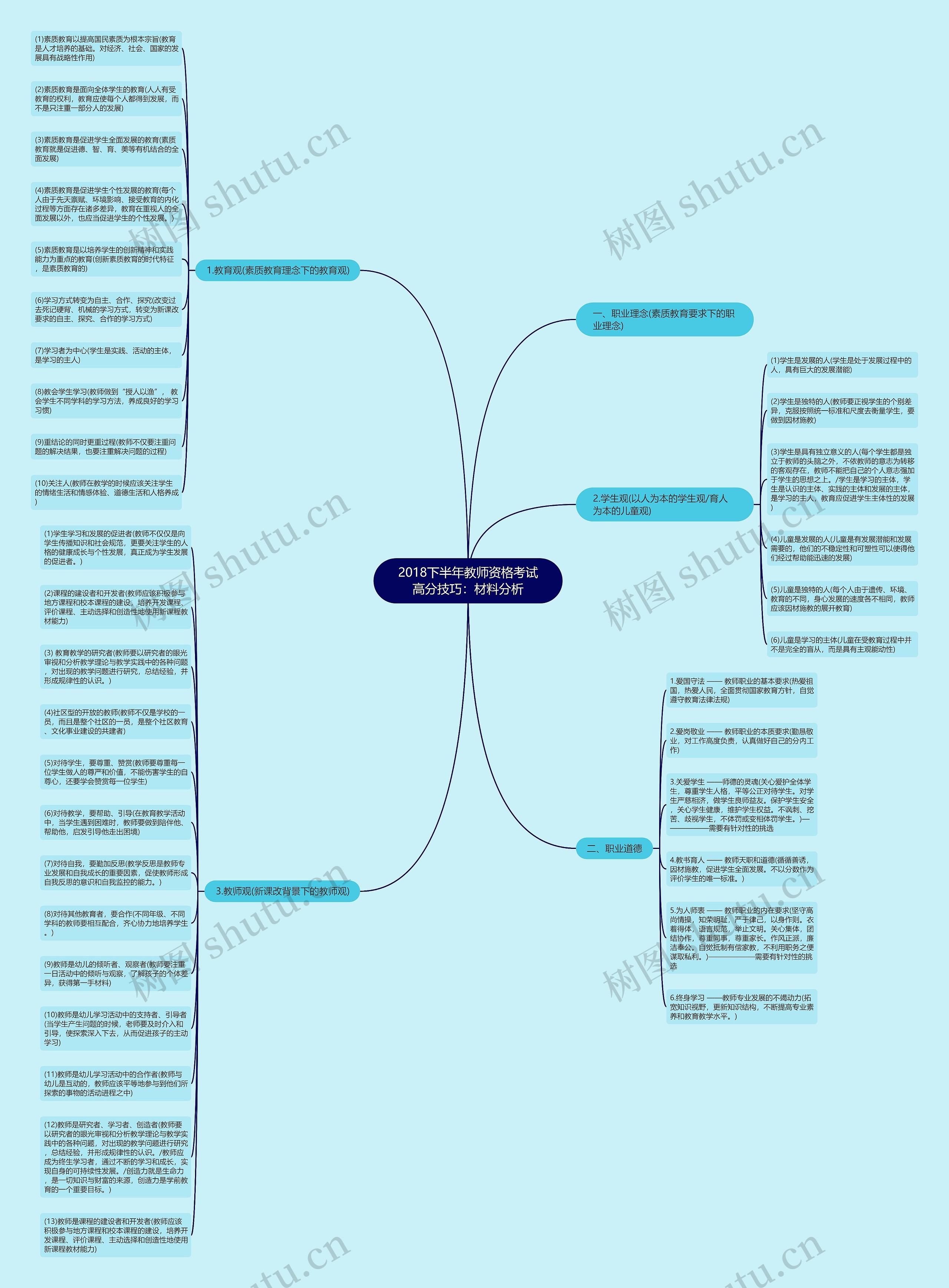 2018下半年教师资格考试高分技巧：材料分析思维导图