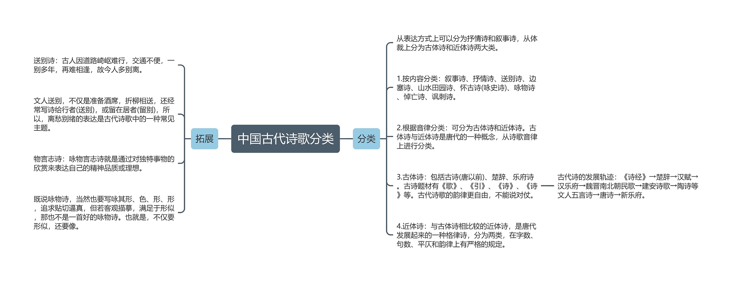 中国古代诗歌分类思维导图