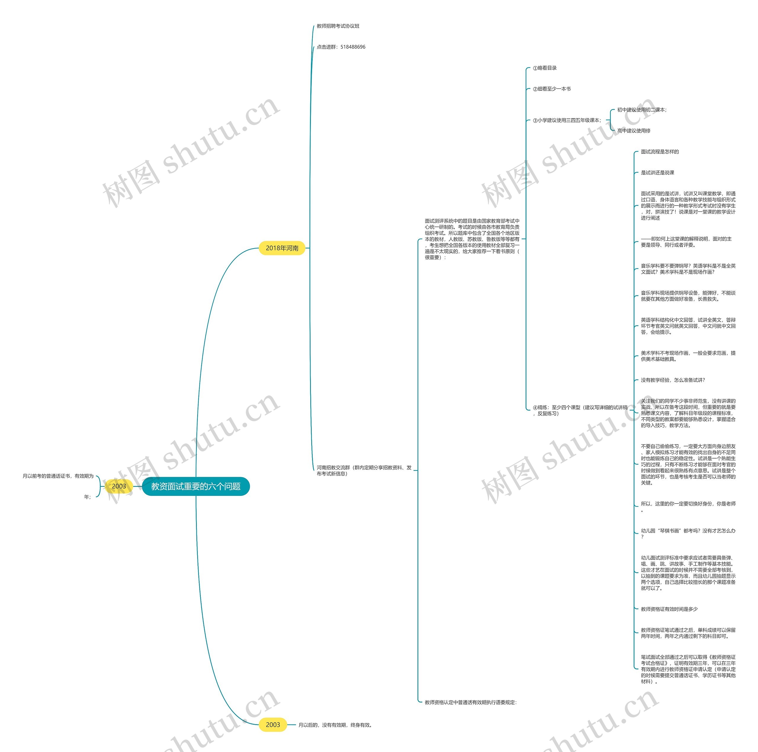 教资面试重要的六个问题思维导图