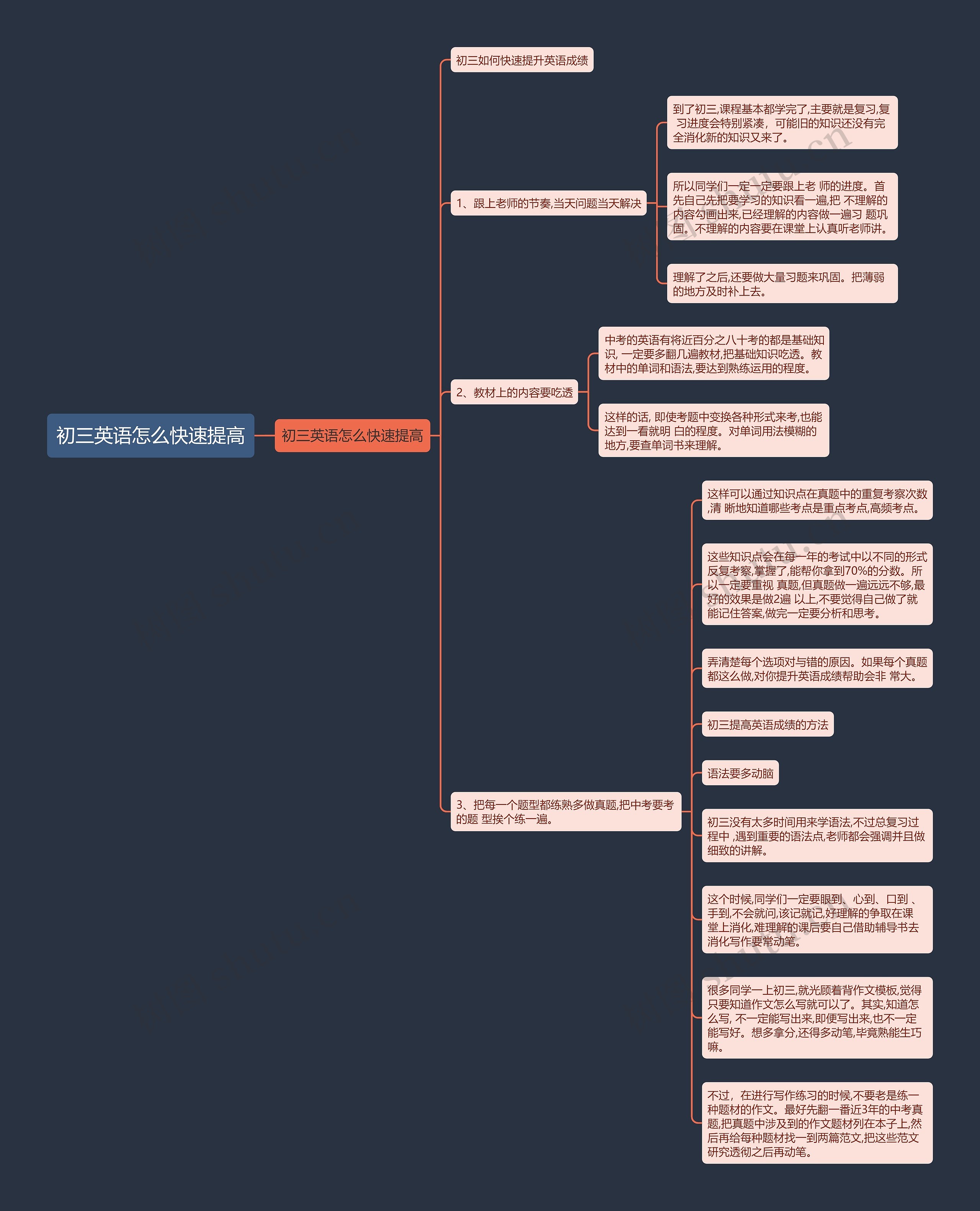 初三英语怎么快速提高思维导图