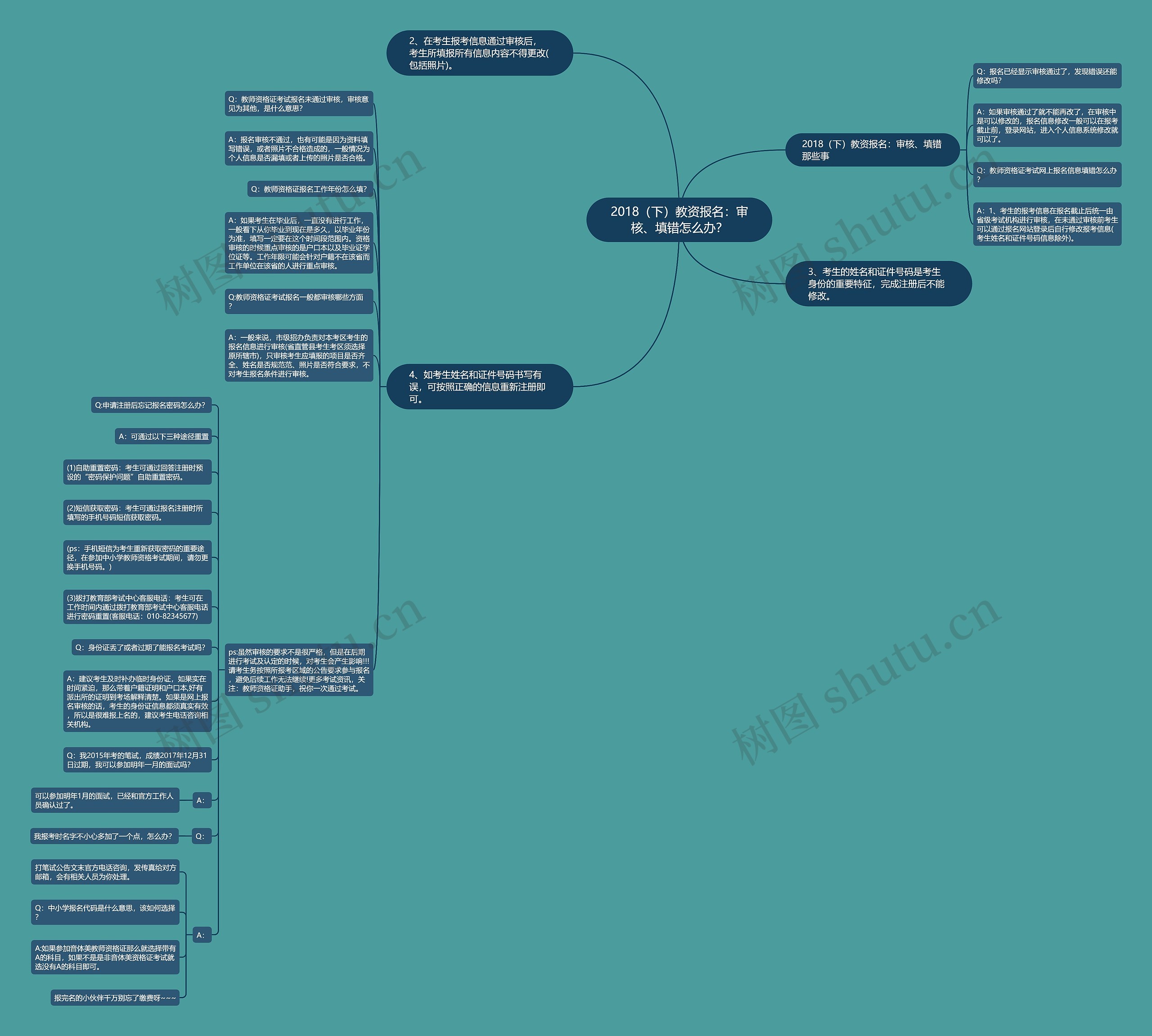 2018（下）教资报名：审核、填错怎么办？思维导图