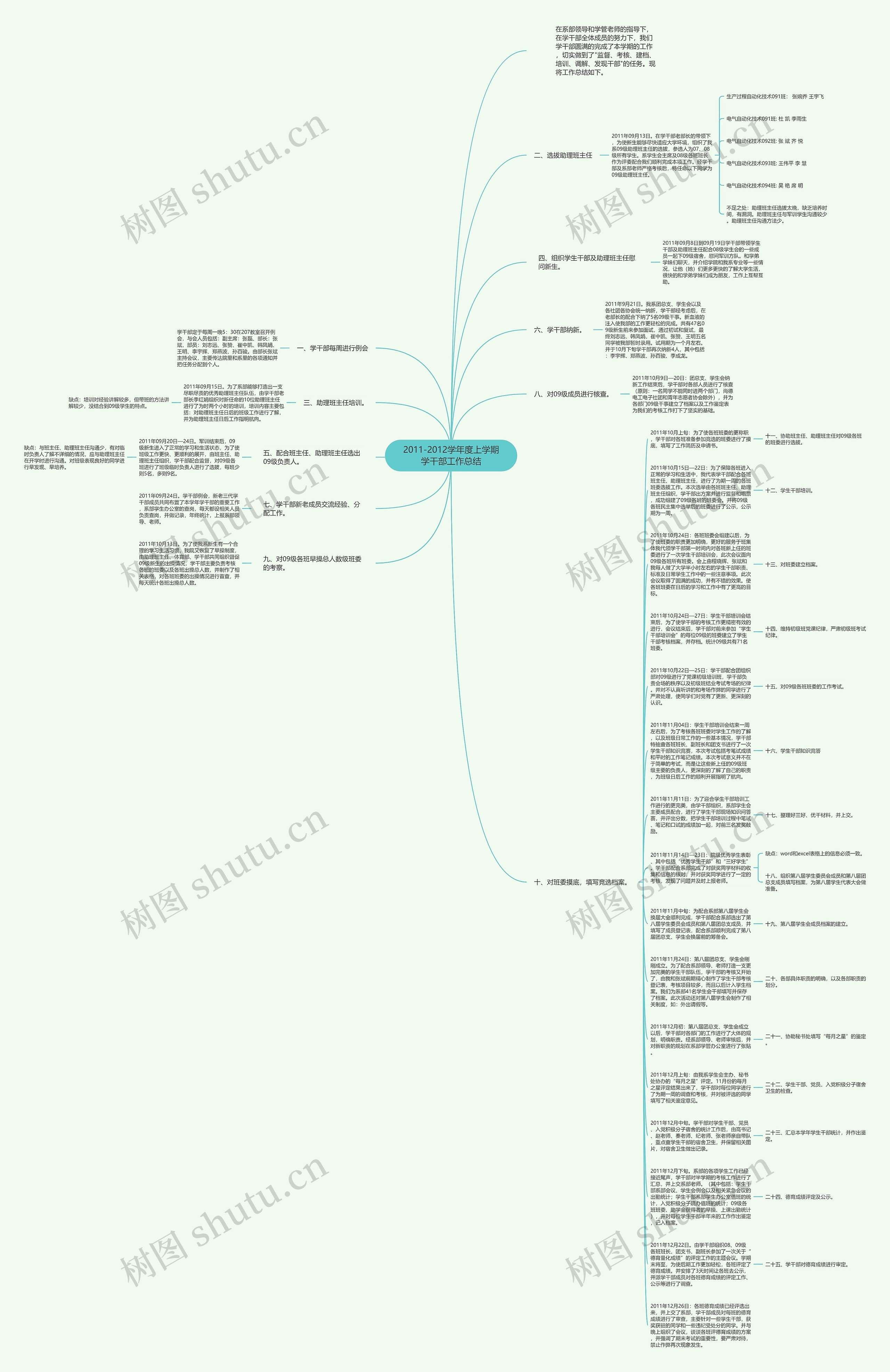 2011-2012学年度上学期学干部工作总结思维导图