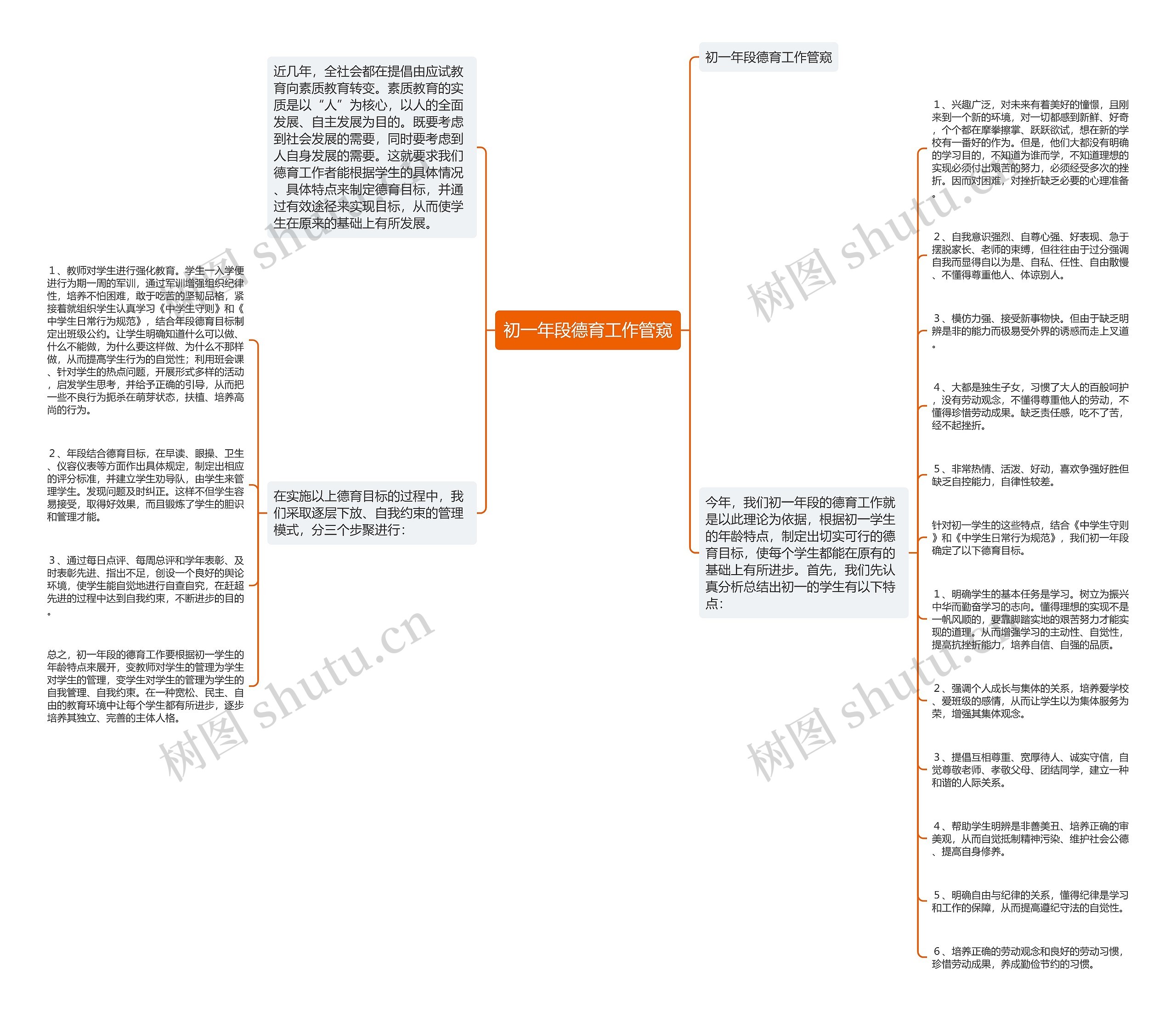 初一年段德育工作管窥思维导图