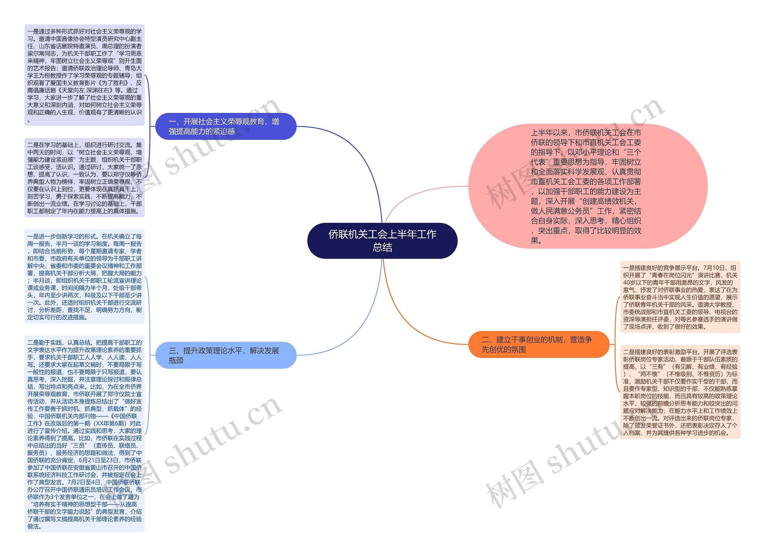 侨联机关工会上半年工作总结思维导图