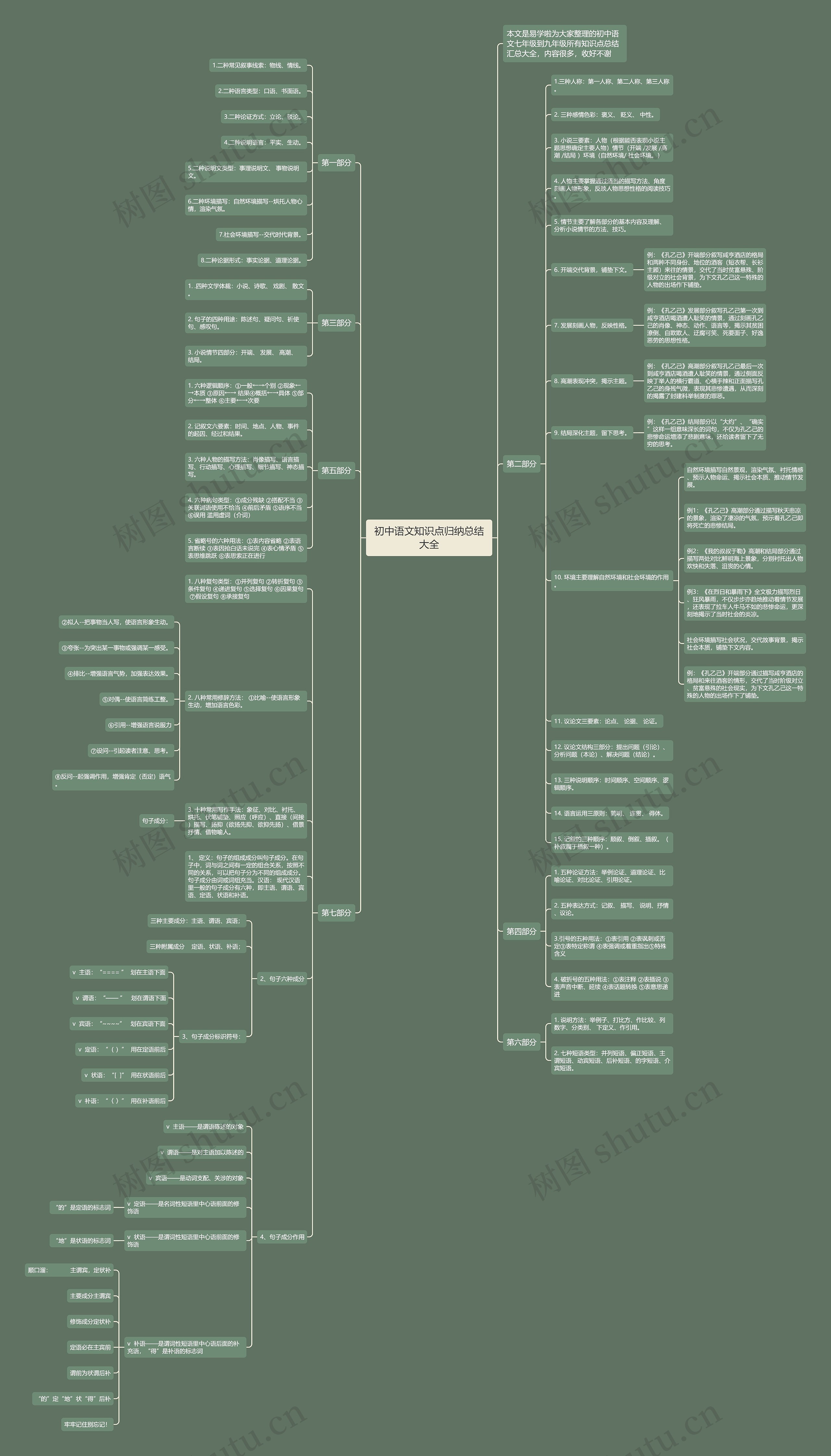 初中语文知识点归纳总结大全思维导图