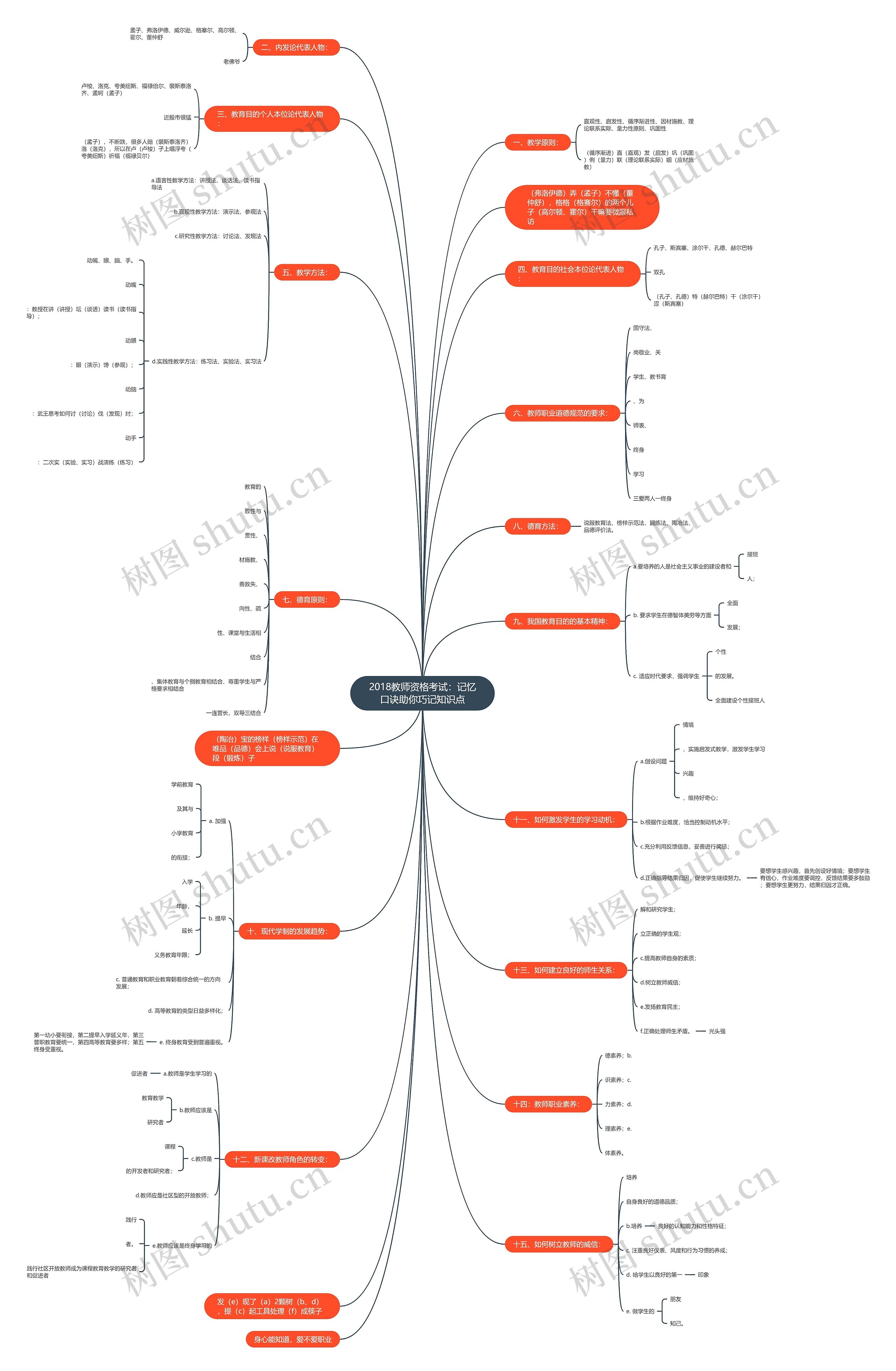 2018教师资格考试：记忆口诀助你巧记知识点思维导图