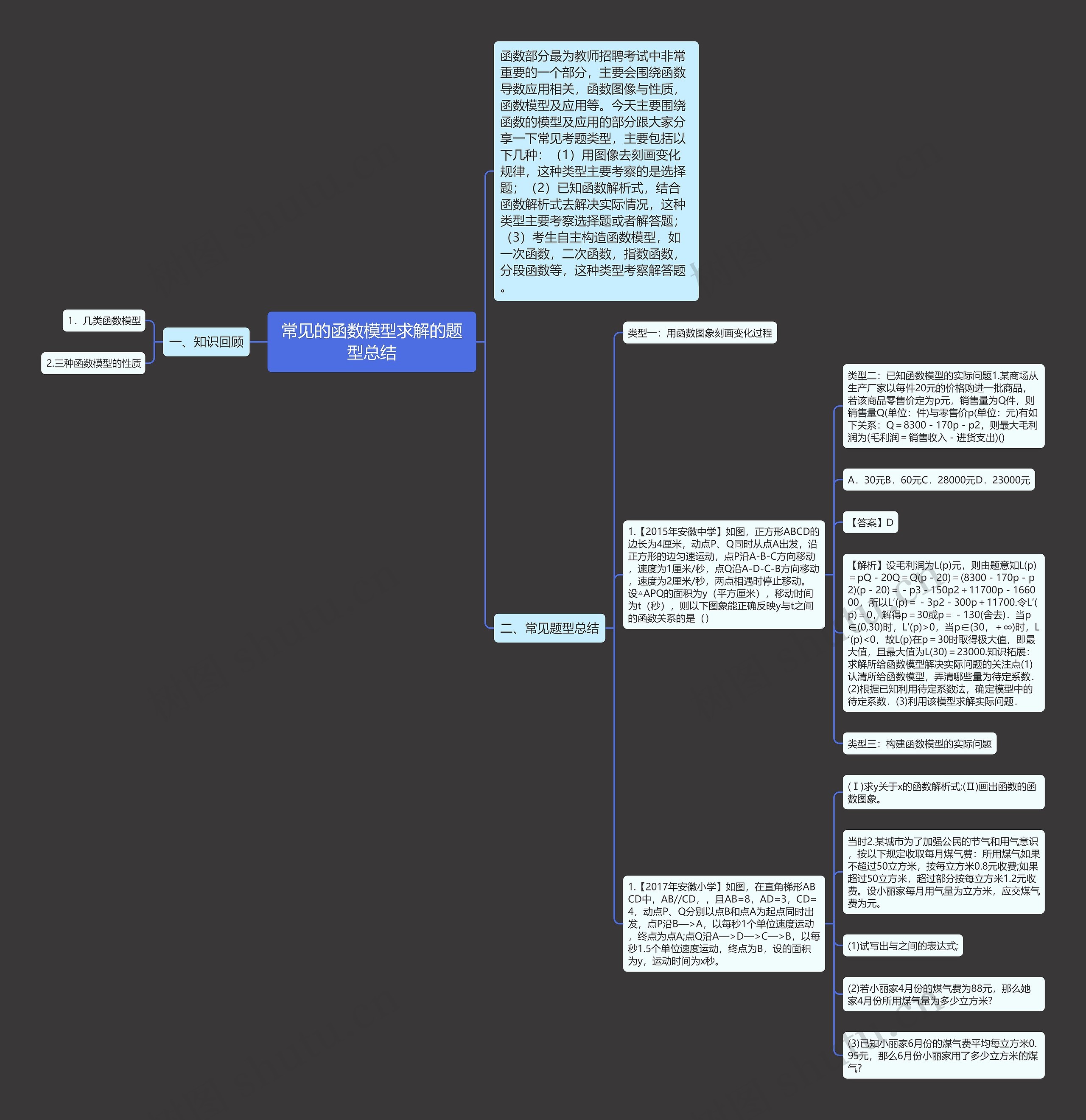 常见的函数模型求解的题型总结思维导图