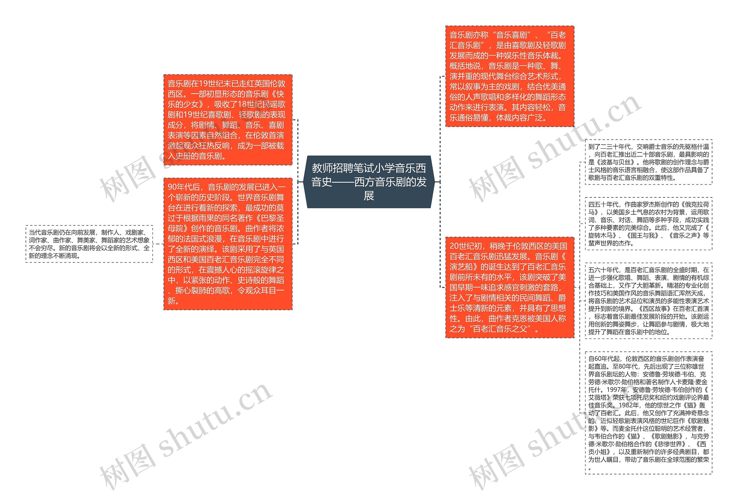 教师招聘笔试小学音乐西音史——西方音乐剧的发展