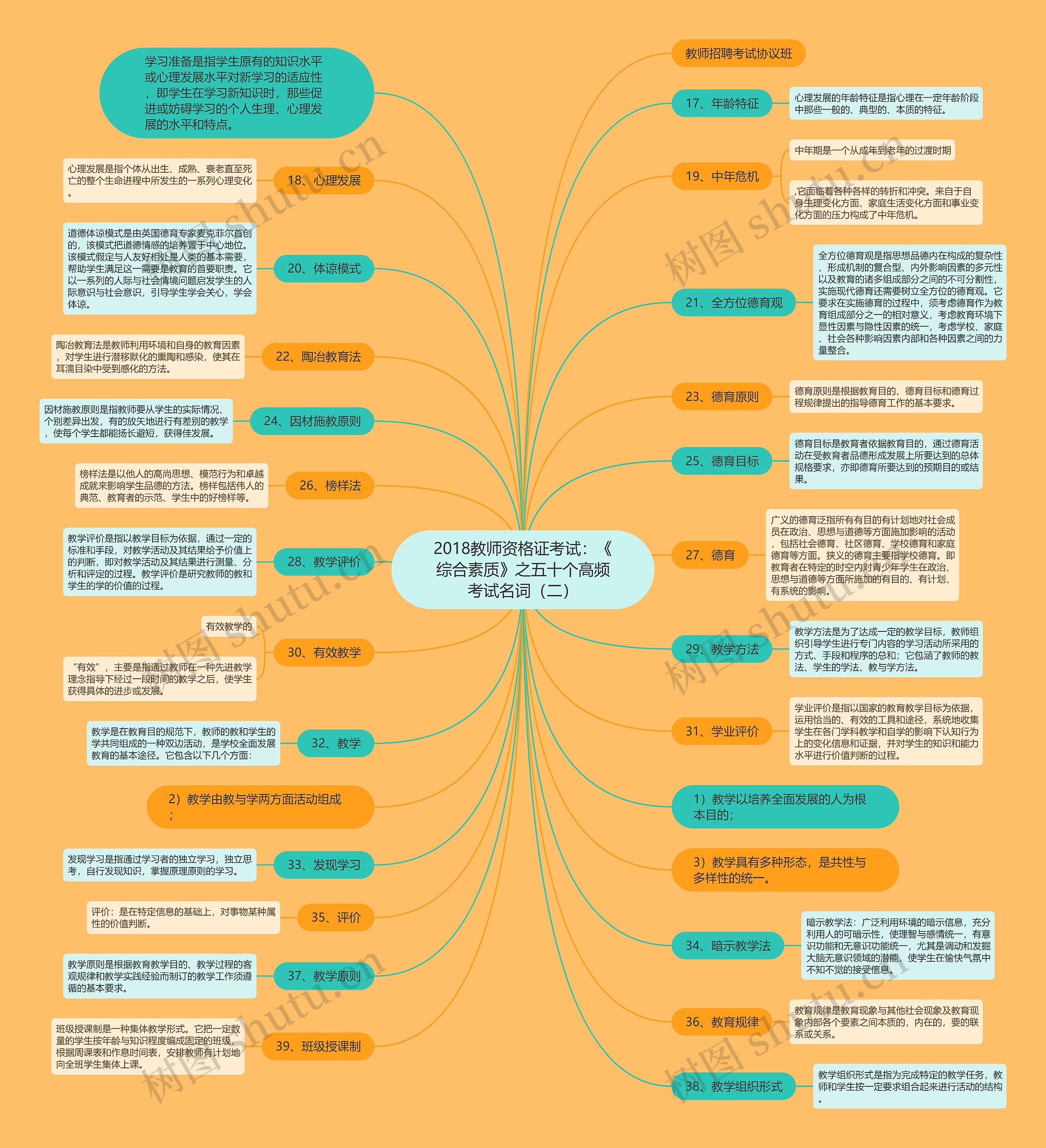 2018教师资格证考试：《综合素质》之五十个高频考试名词（二）思维导图