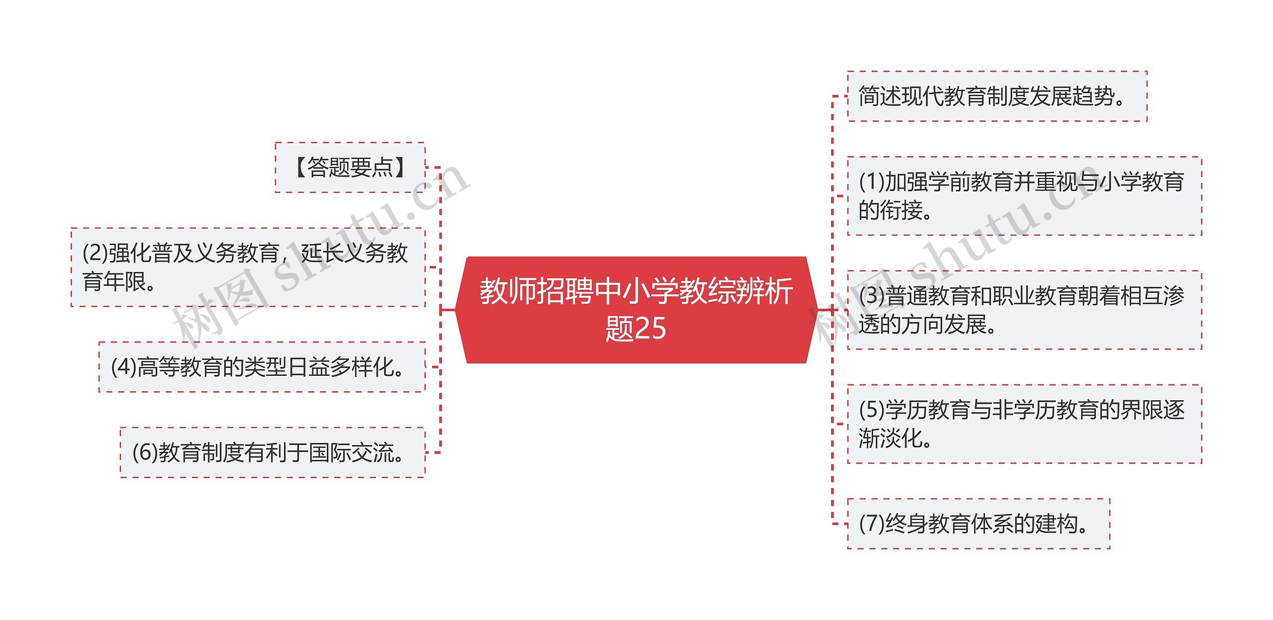 教师招聘中小学教综辨析题25思维导图