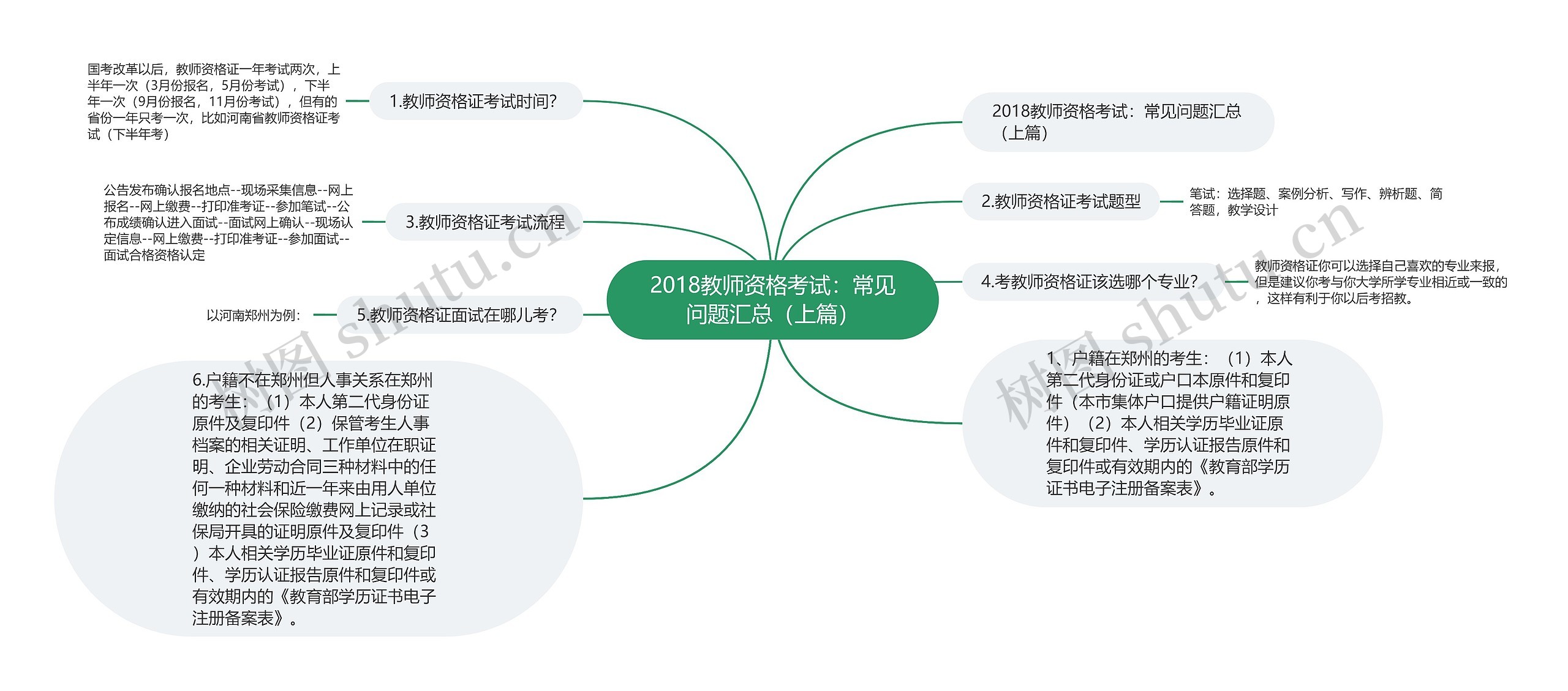 2018教师资格考试：常见问题汇总（上篇）思维导图