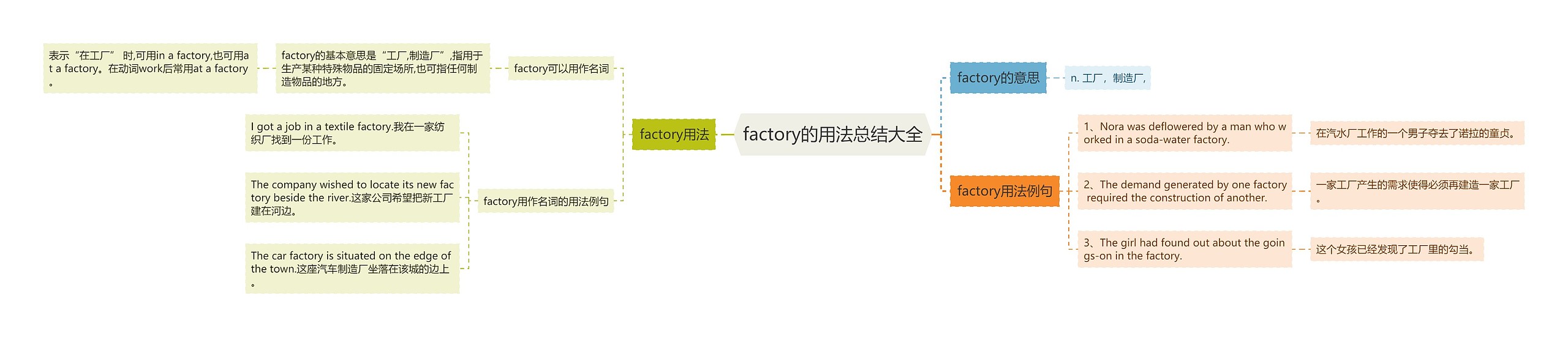 factory的用法总结大全思维导图