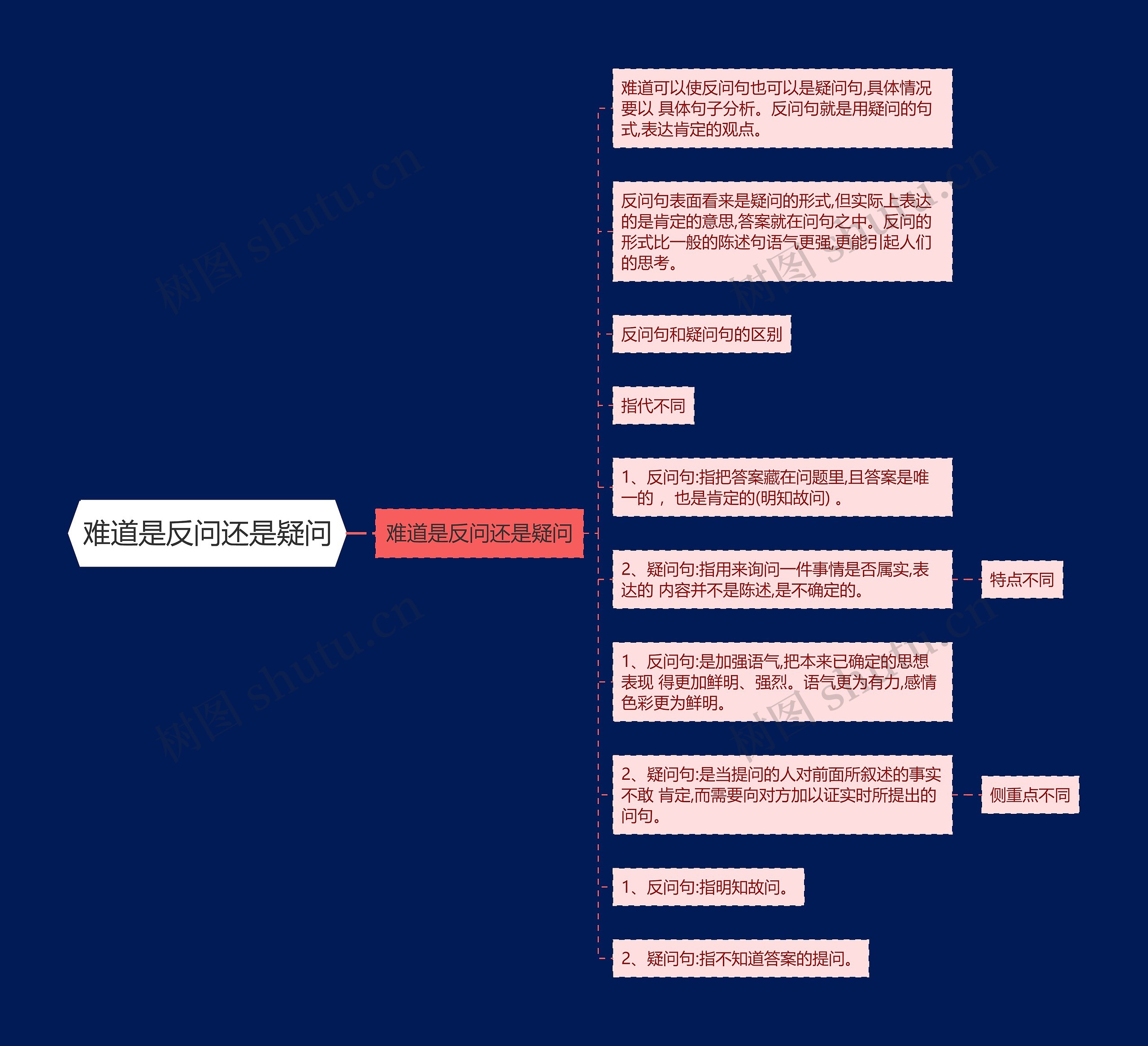 难道是反问还是疑问