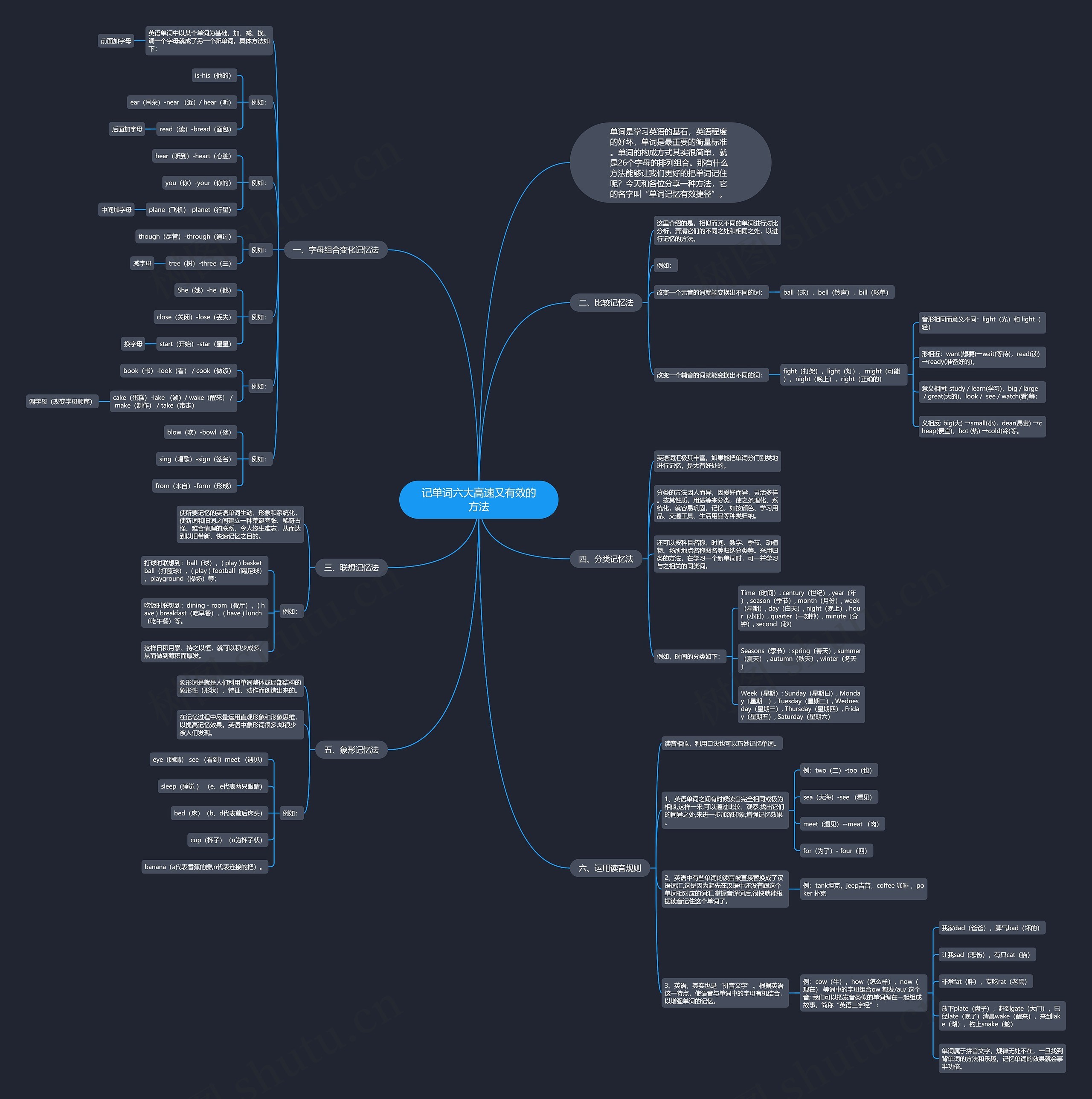 记单词六大高速又有效的方法思维导图