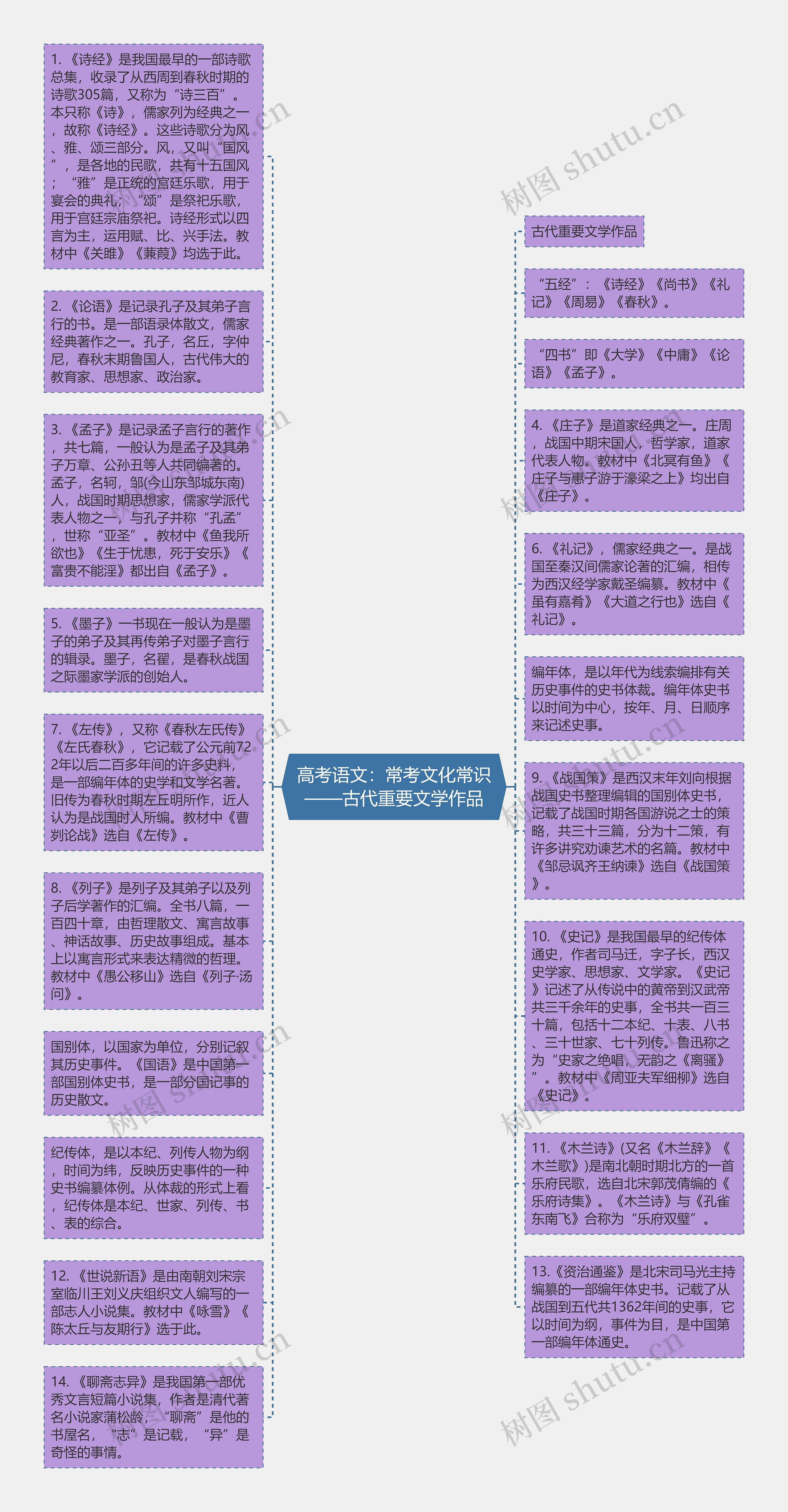 高考语文：常考文化常识——古代重要文学作品