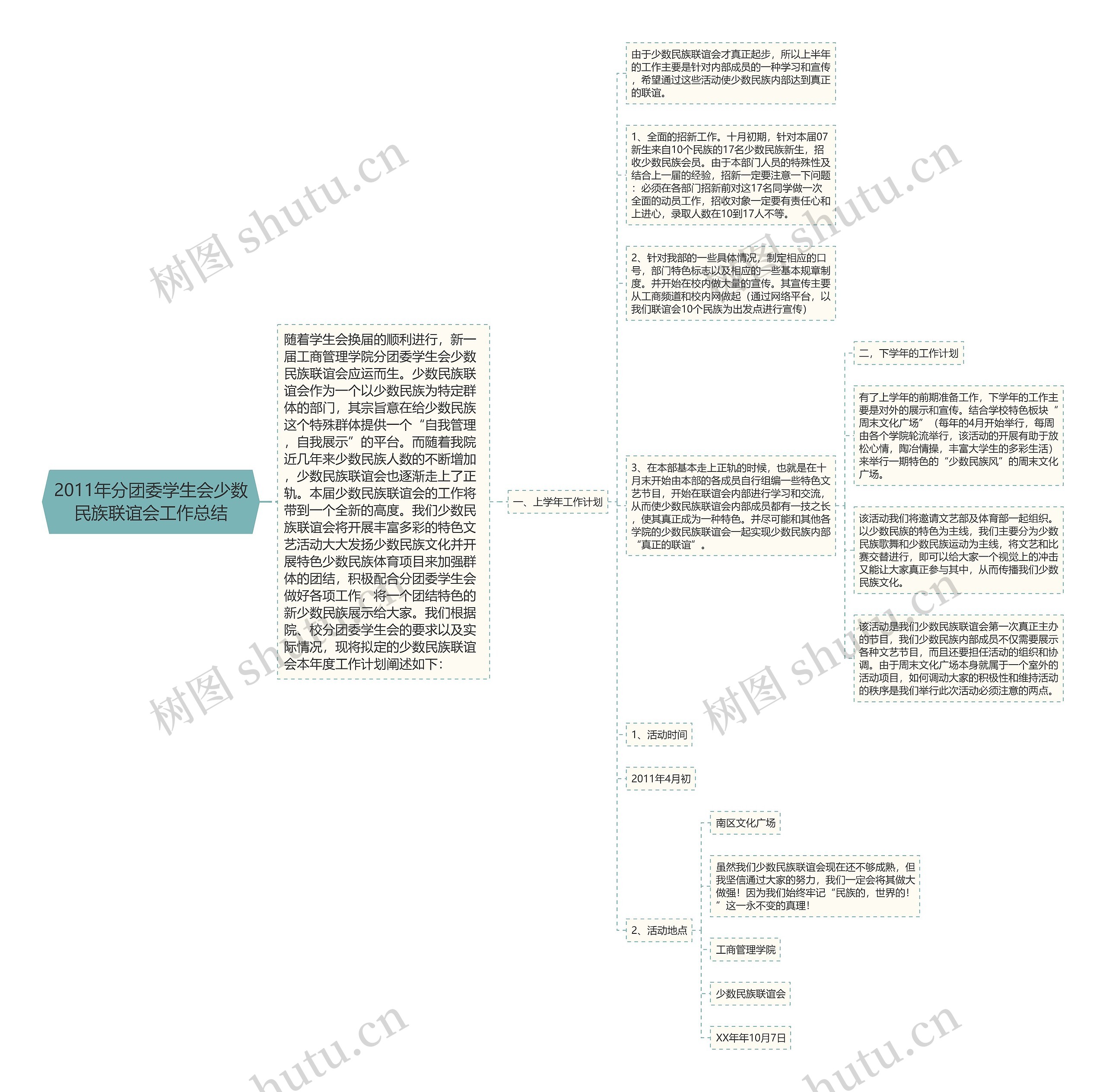 2011年分团委学生会少数民族联谊会工作总结思维导图