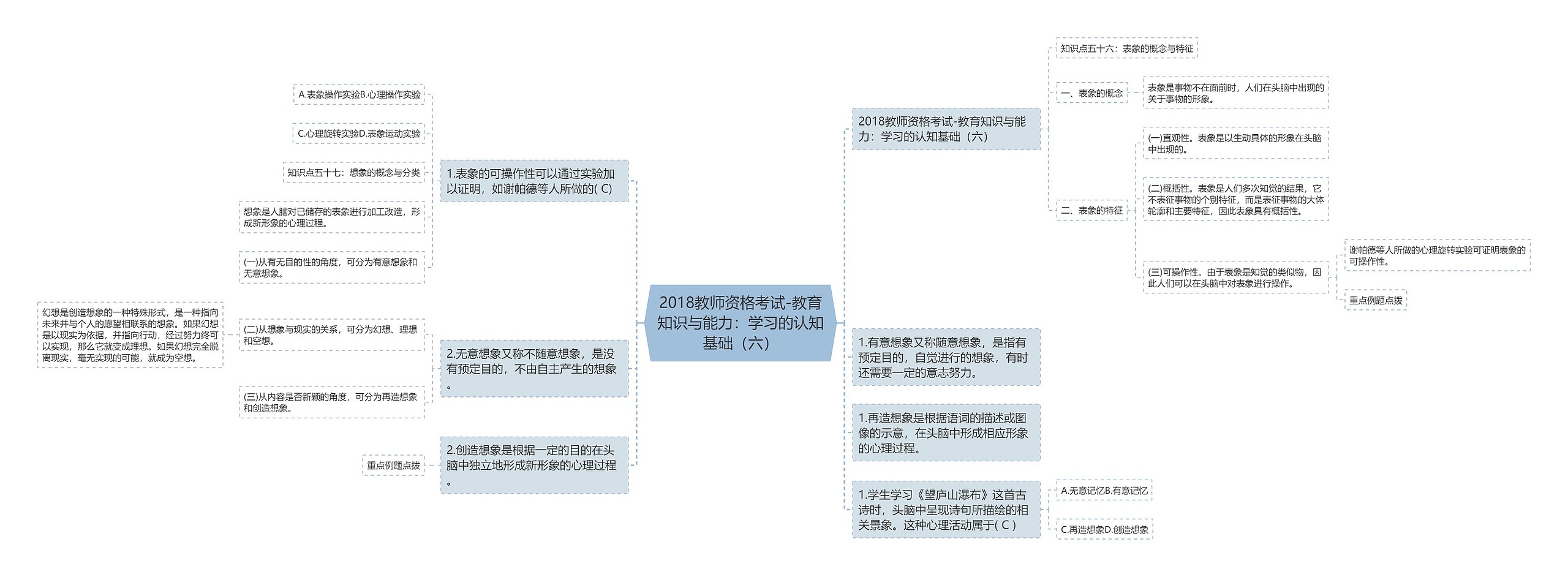 2018教师资格考试-教育知识与能力：学习的认知基础（六）思维导图