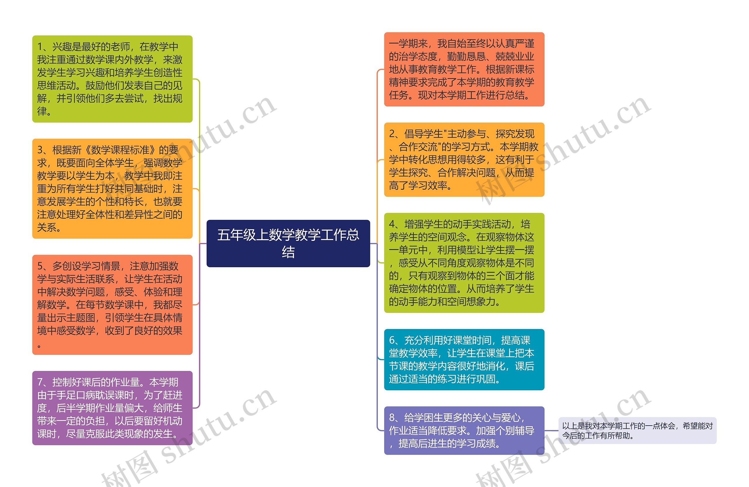 五年级上数学教学工作总结思维导图