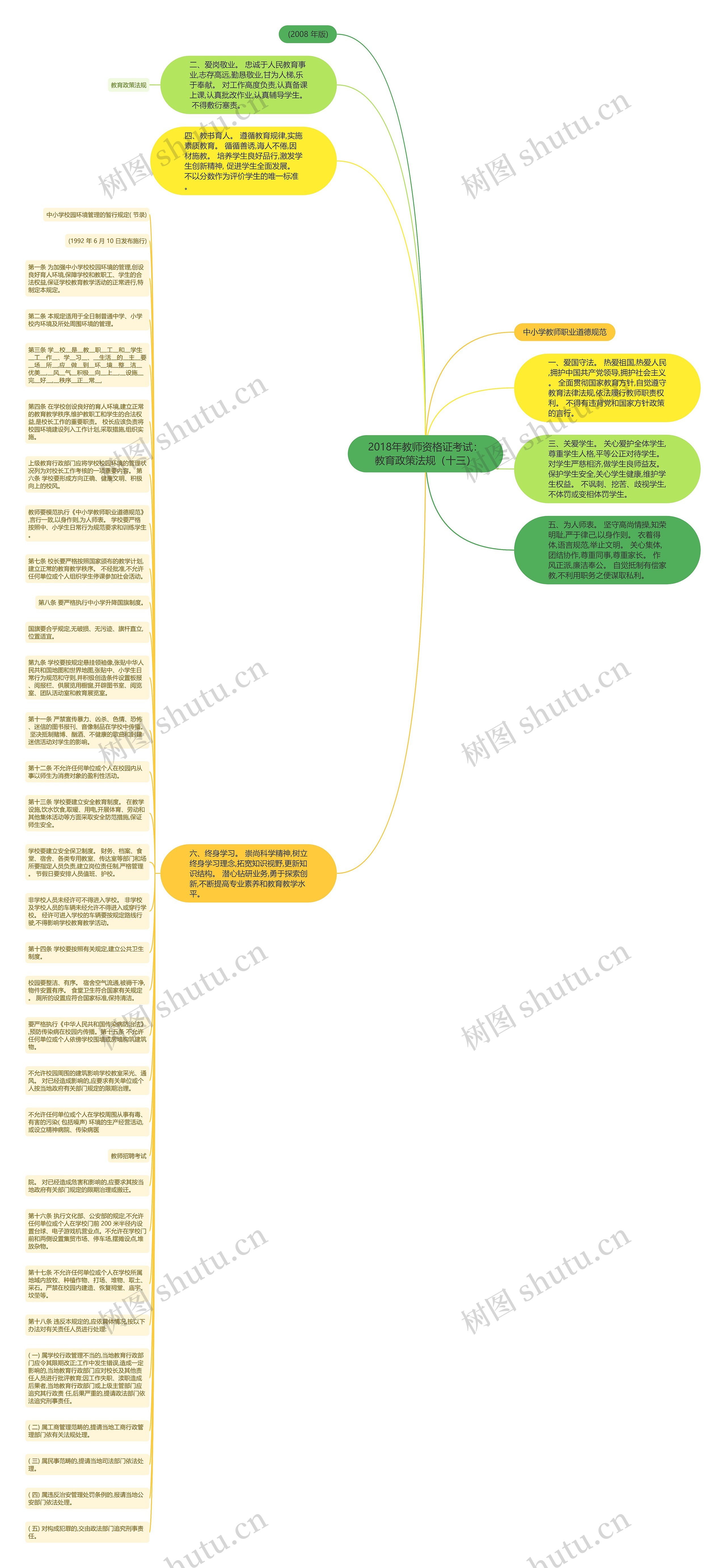 2018年教师资格证考试：教育政策法规（十三）思维导图