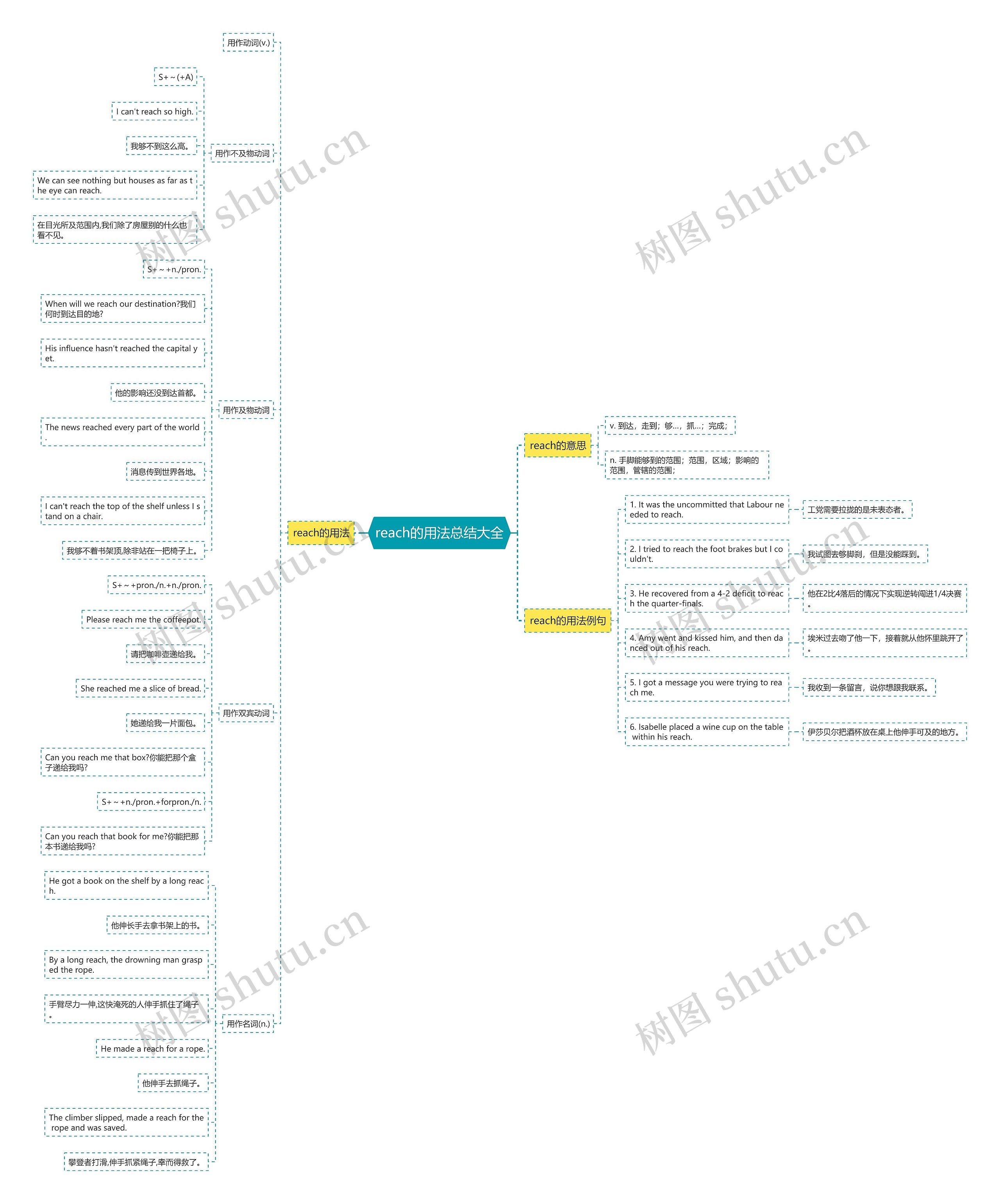reach的用法总结大全思维导图