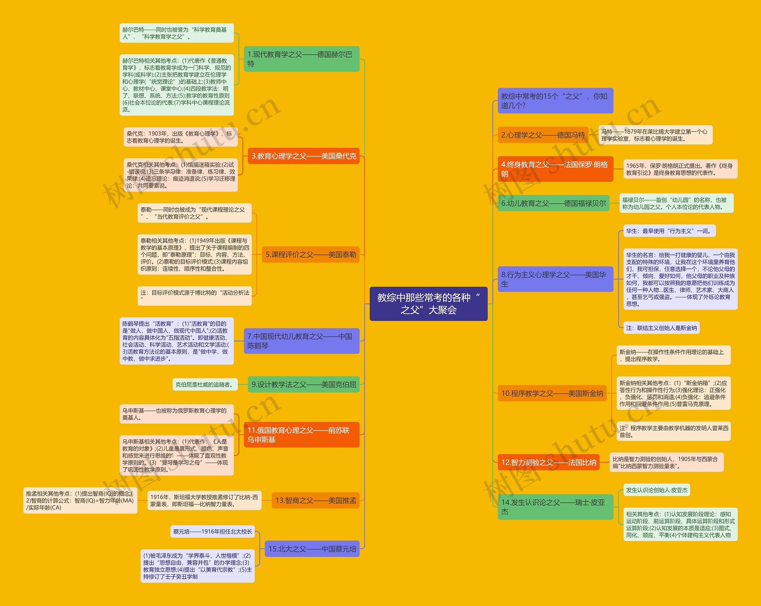 教综中那些常考的各种“之父”大聚会思维导图