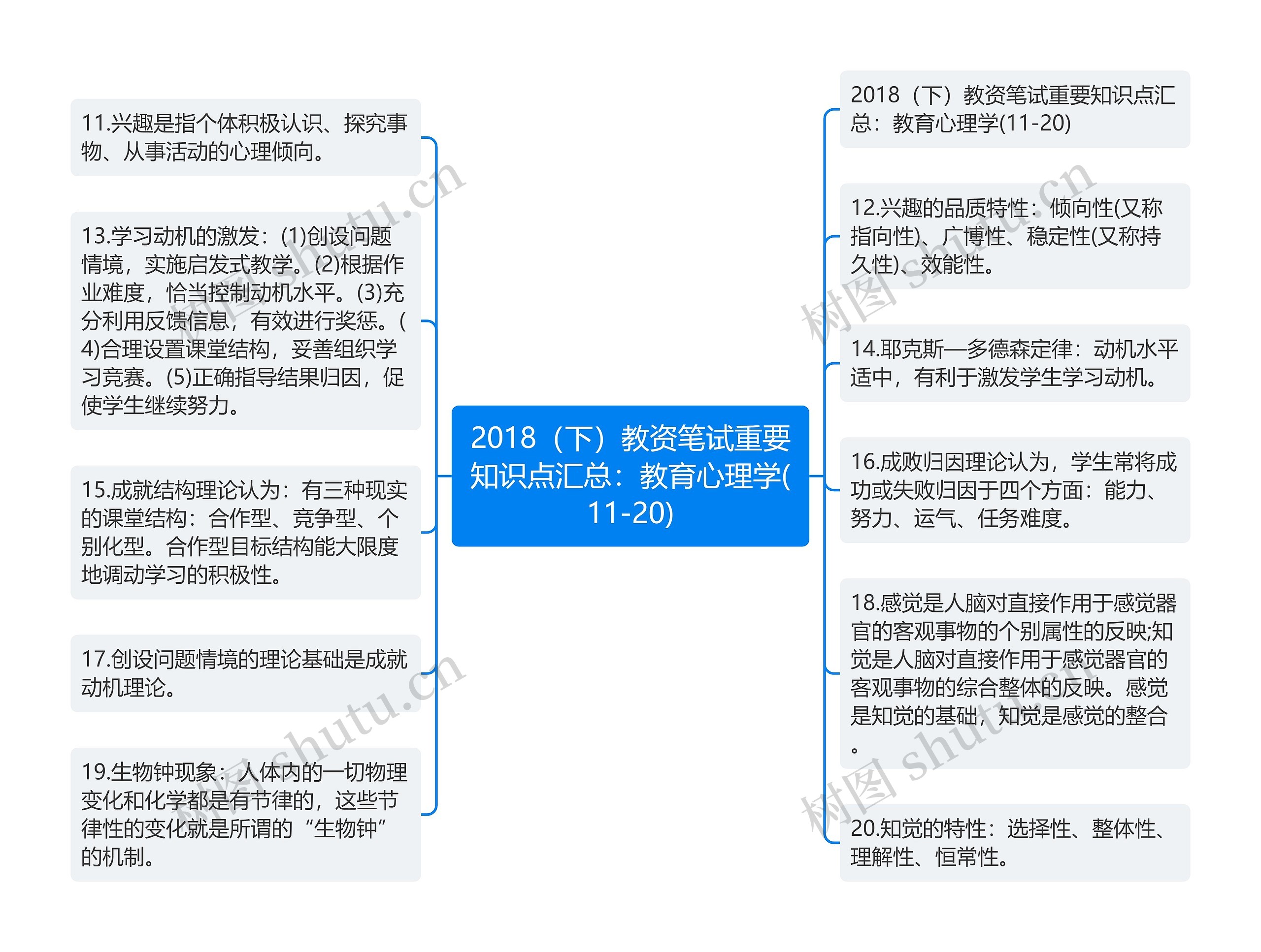 2018（下）教资笔试重要知识点汇总：教育心理学(11-20)思维导图