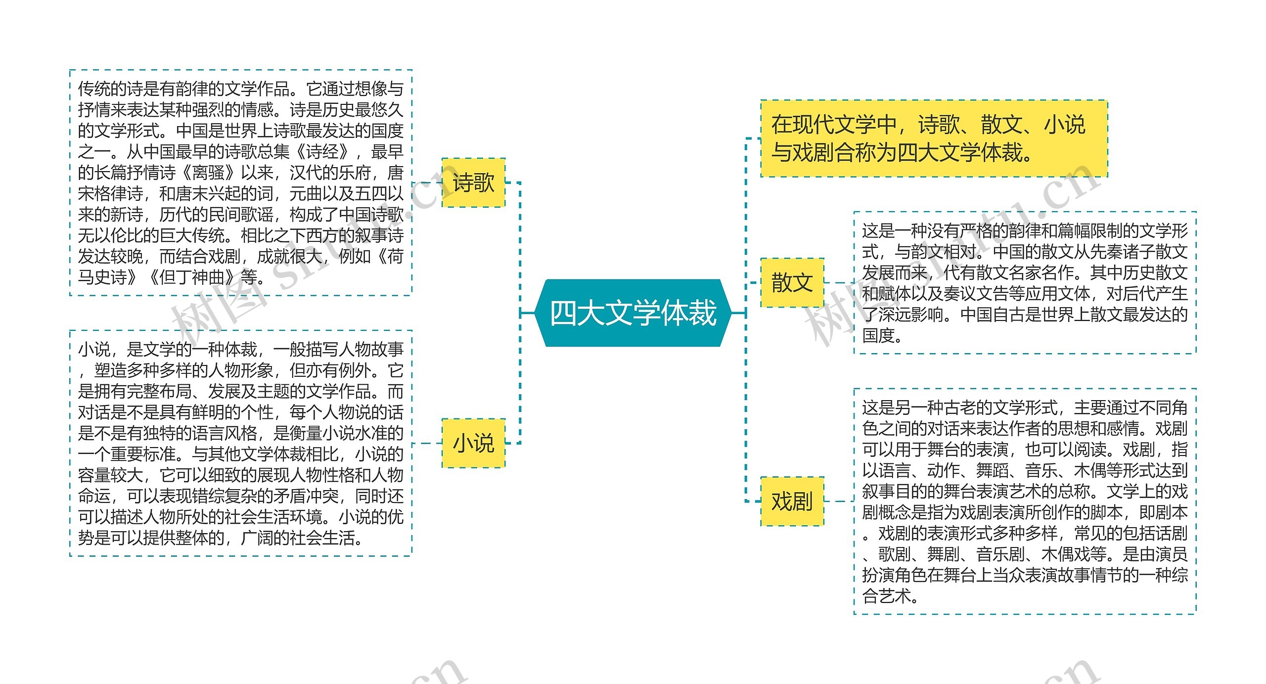 四大文学体裁